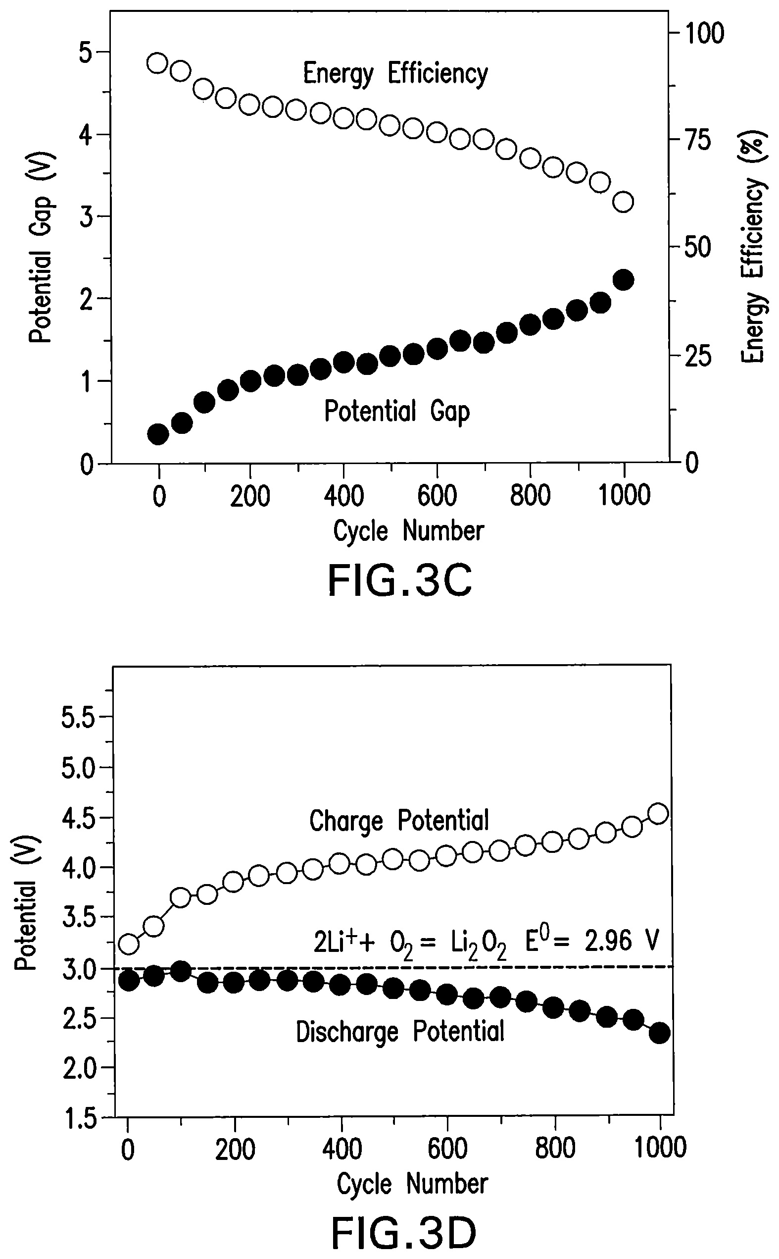 Patent US11784370 Figure 4 – Transition metal phosphides for high efficient and long cycle life metal-air batteries