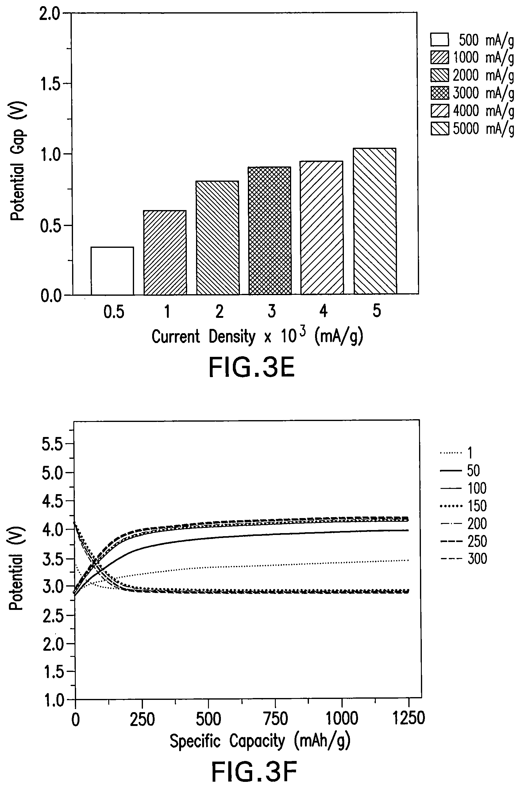 Patent US11784370 Figure 5 – Transition metal phosphides for high efficient and long cycle life metal-air batteries
