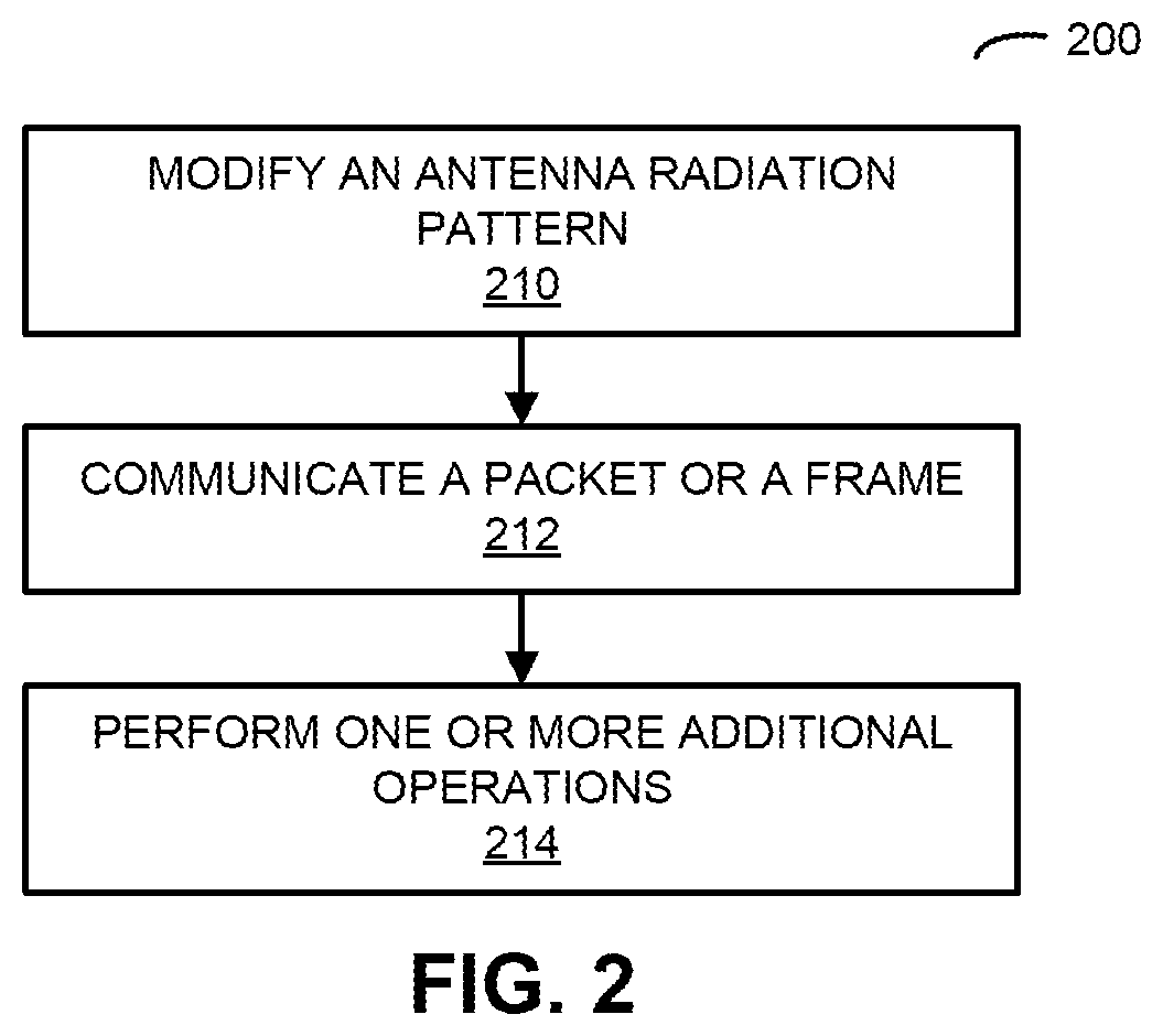 Patent US11784388 Figure 2 – Reconfigurable antenna with a strands antenna radiation pattern