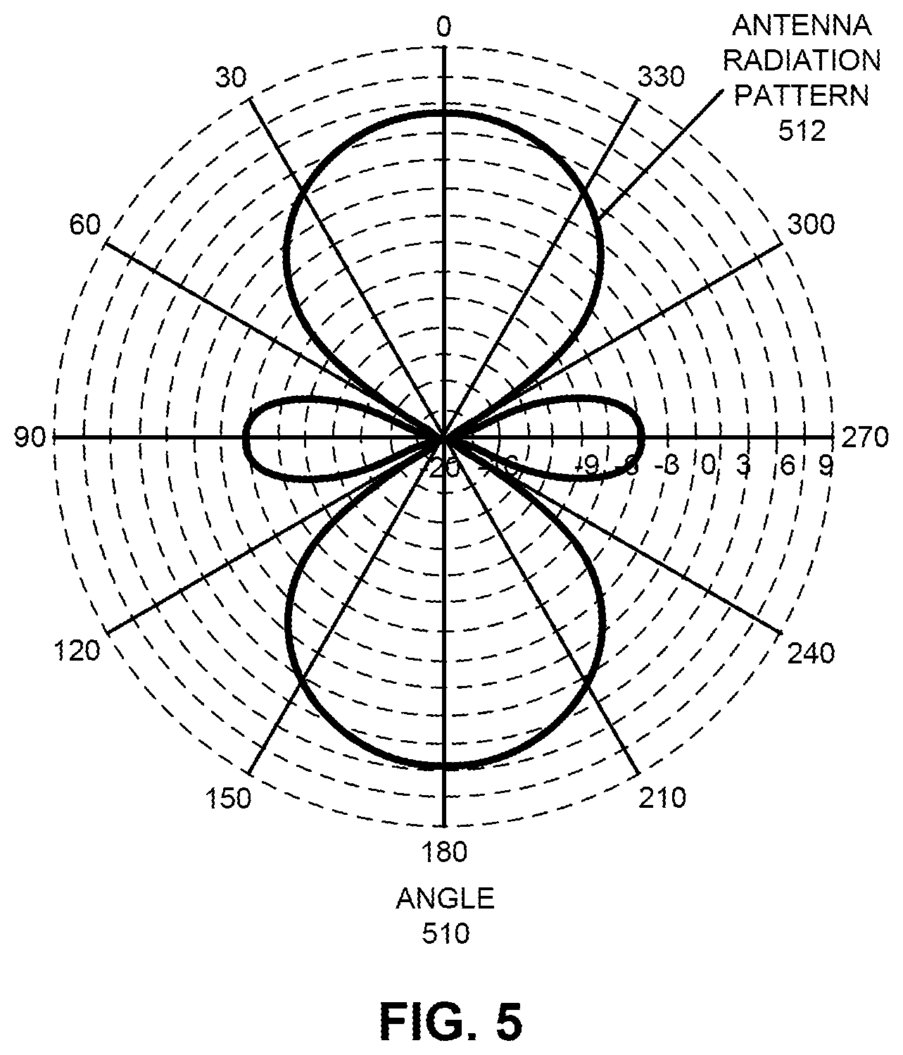 Patent US11784388 Figure 5 – Reconfigurable antenna with a strands antenna radiation pattern