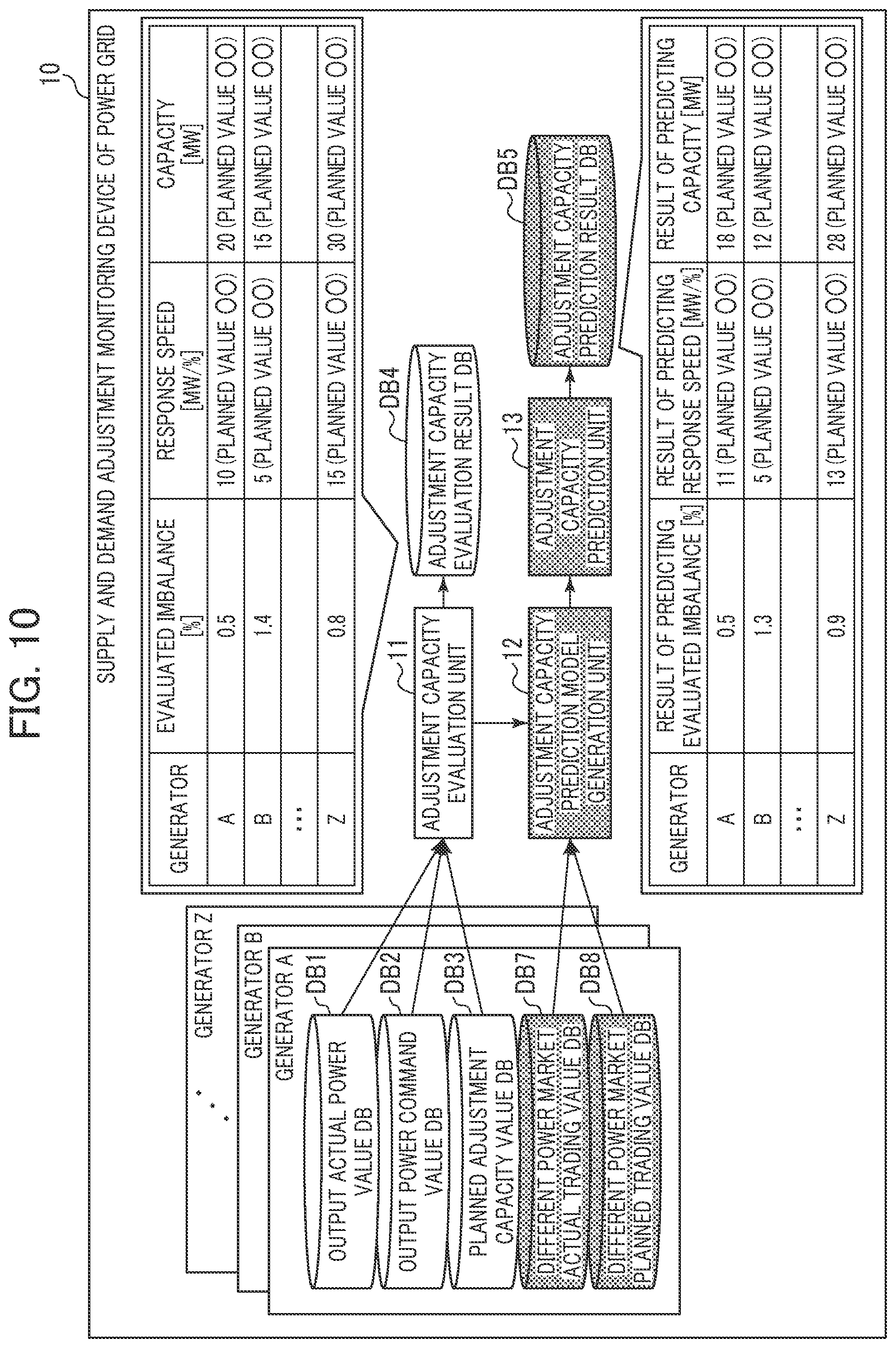 Patent US11784489 Figure 10 – Supply and demand adjustment monitoring device of power grid and supply and demand adjustment monitoring method for power grid