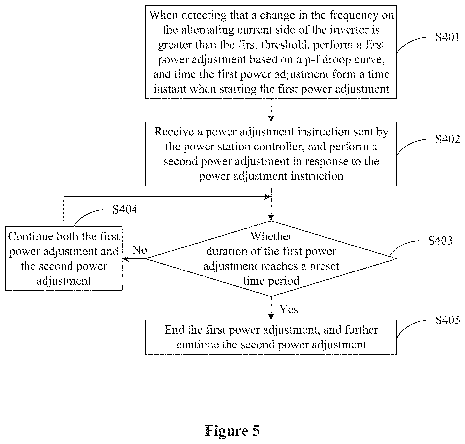 Patent US11784493 Figure 3 – Method and device for primary frequency modulation in new energy power generation