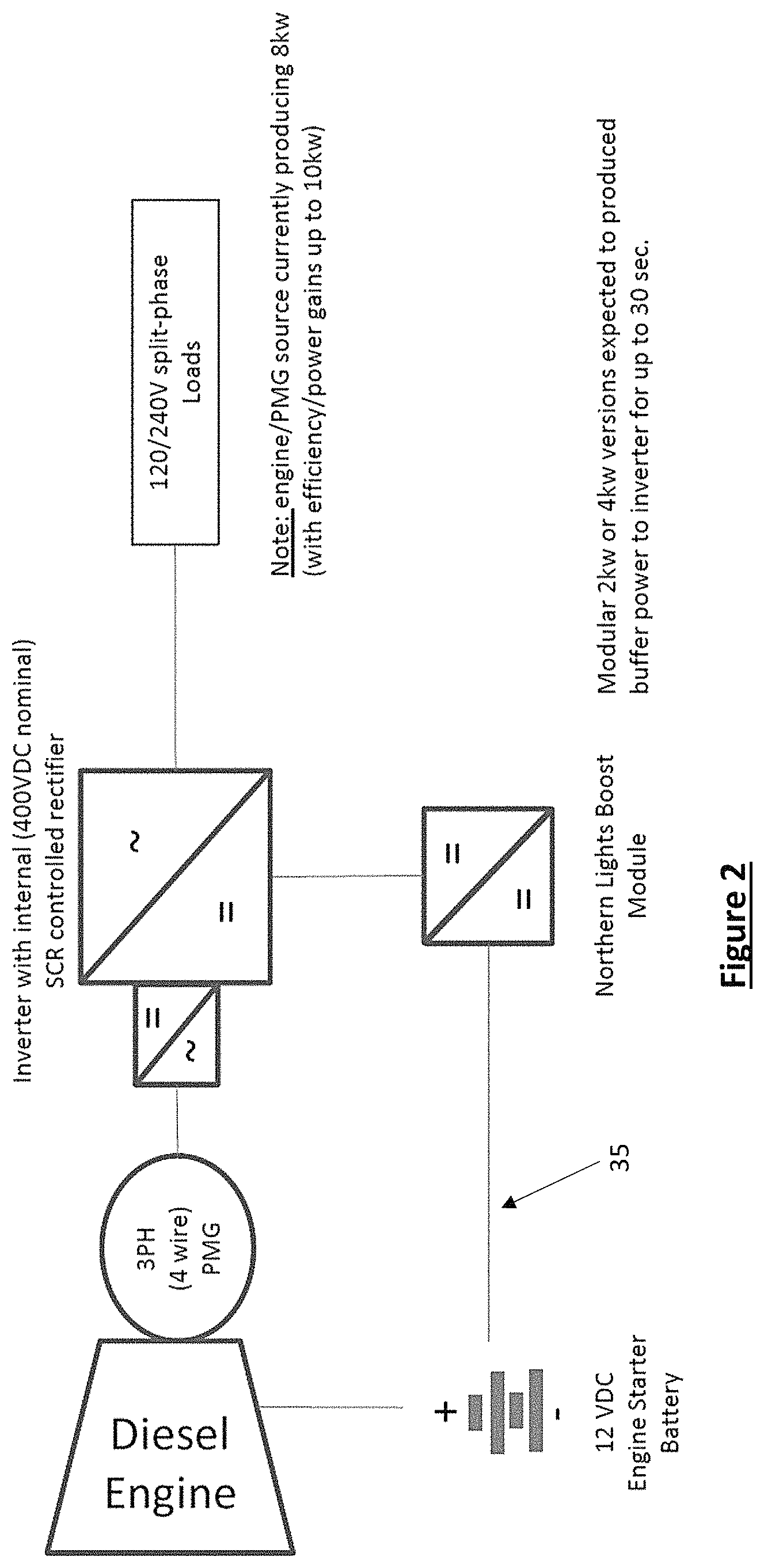 Patent US11784594 Figure 2 – Durable diesel generator system
