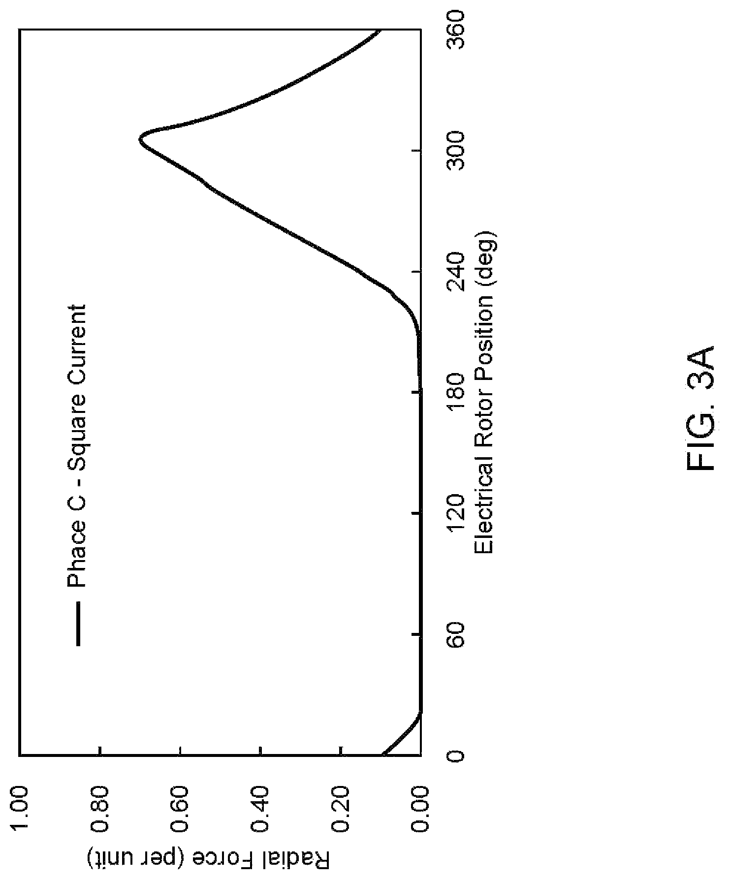 Patent US11784599 Figure 3 – Noise reduction in switched reluctance motor with selective radial force harmonics reduction