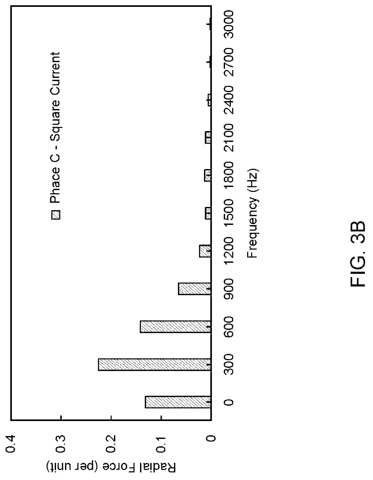 Patent US11784599 Figure 4 – Noise reduction in switched reluctance motor with selective radial force harmonics reduction
