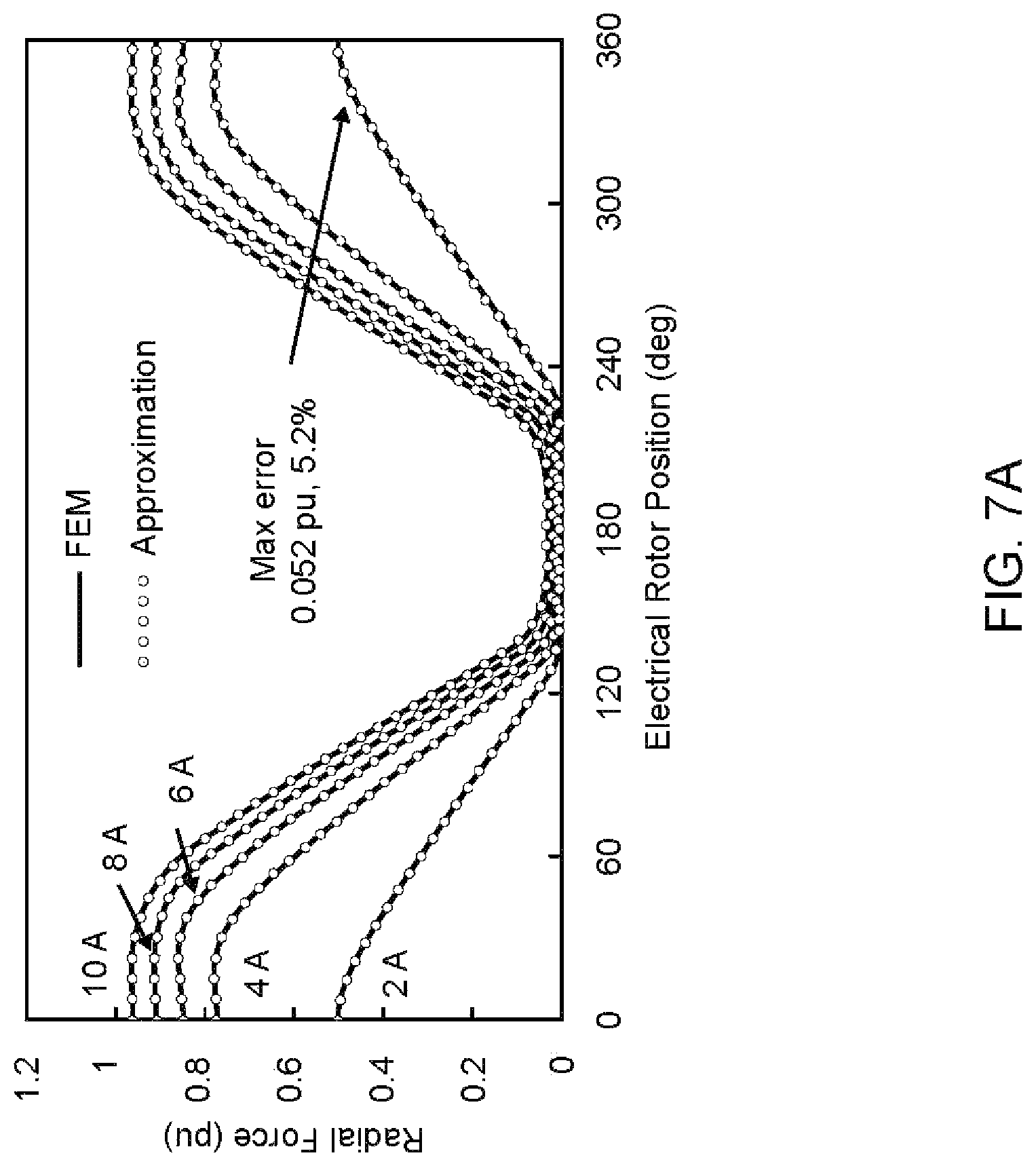 Patent US11784599 Figure 8 – Noise reduction in switched reluctance motor with selective radial force harmonics reduction