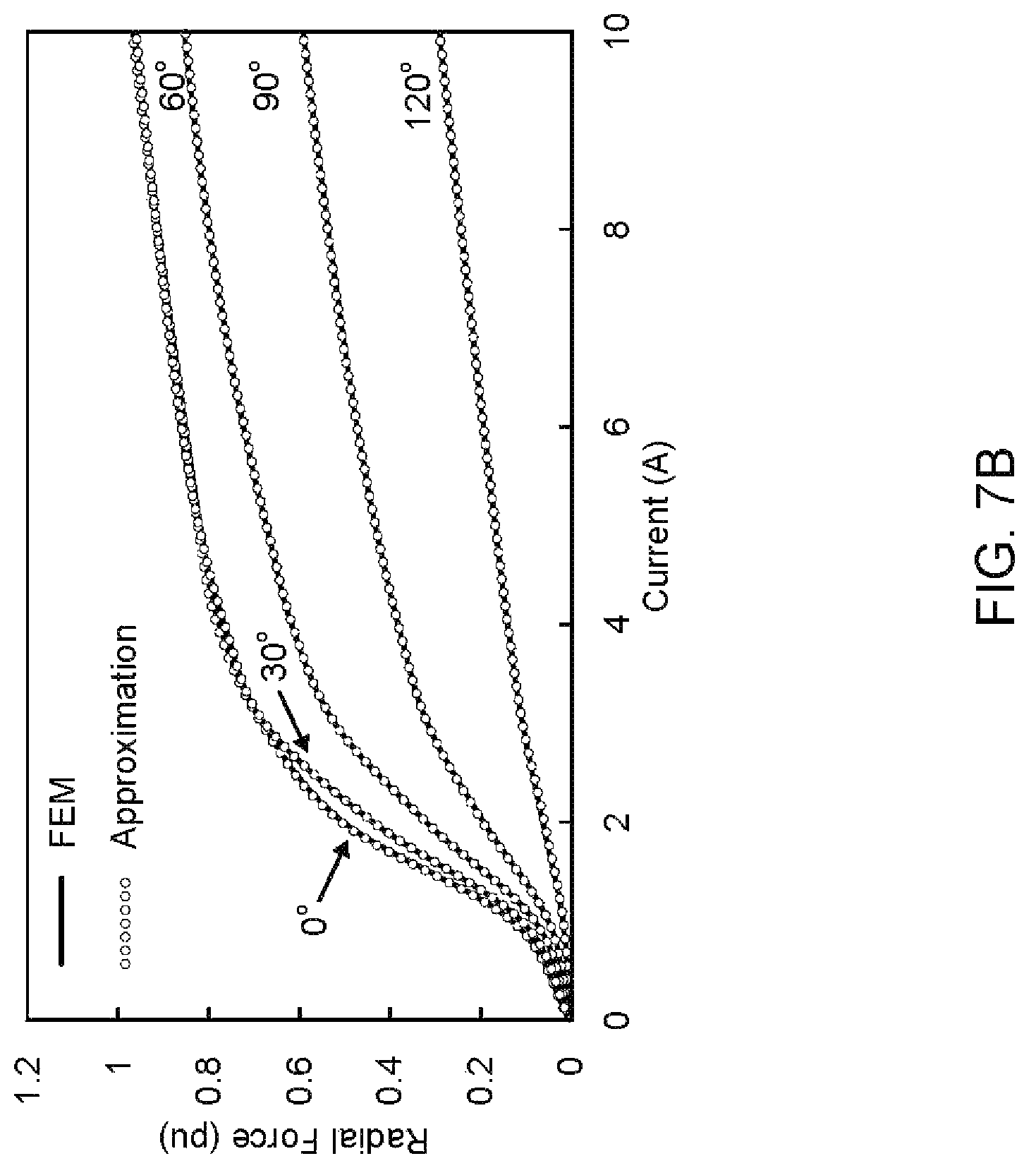 Patent US11784599 Figure 9 – Noise reduction in switched reluctance motor with selective radial force harmonics reduction