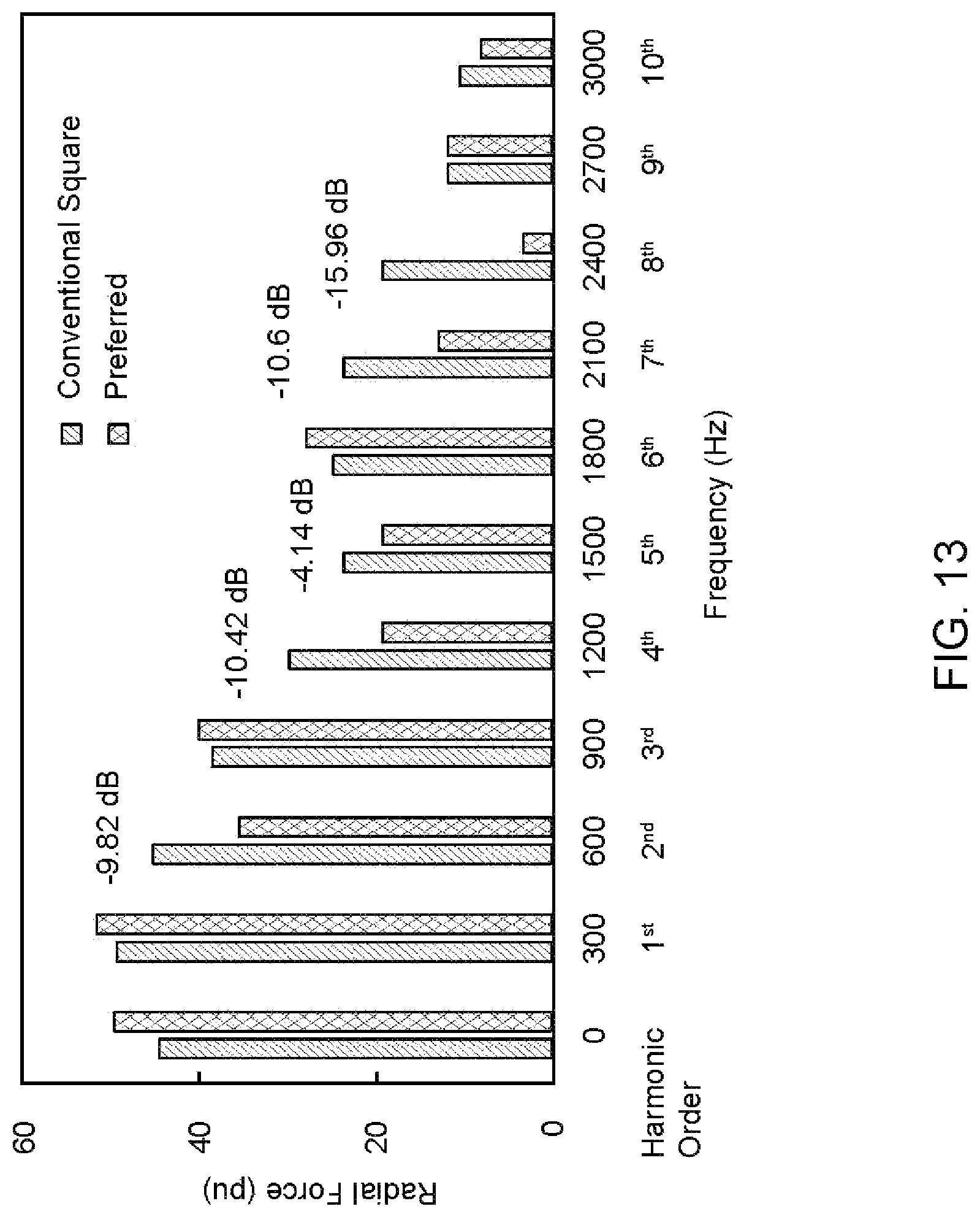 Patent US11784599 Figure 16 – Noise reduction in switched reluctance motor with selective radial force harmonics reduction