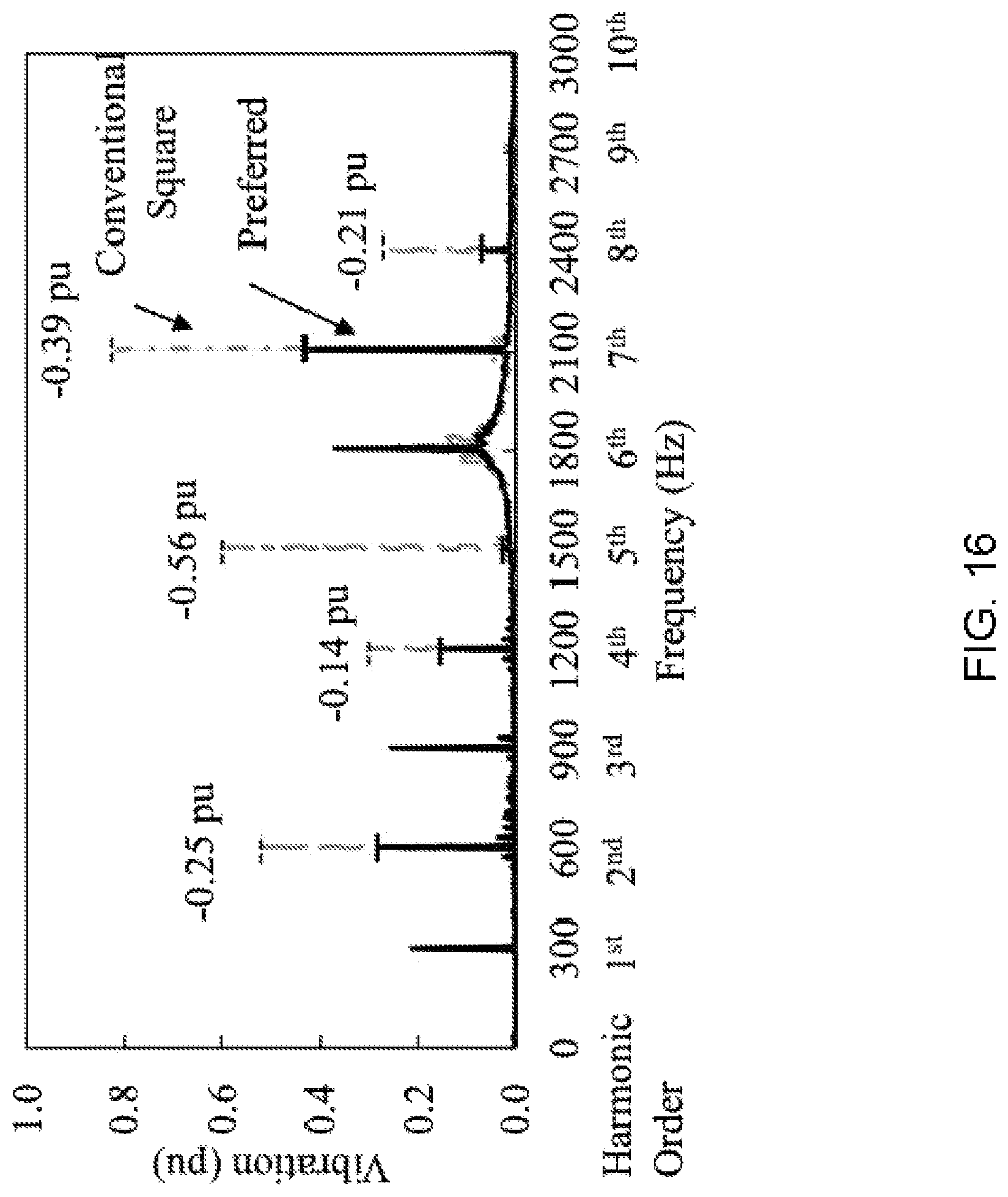 Patent US11784599 Figure 19 – Noise reduction in switched reluctance motor with selective radial force harmonics reduction