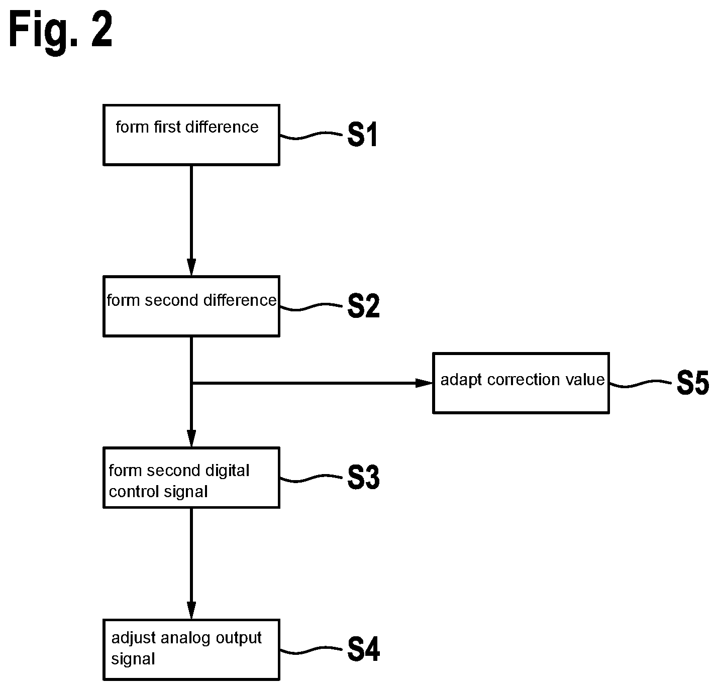 Patent US11784656 Figure 2 – Control device, switching converter and method for controlling an output variable