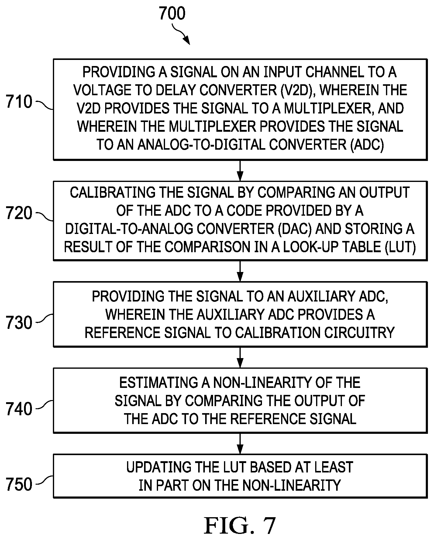 Patent US11784660 Figure 6 – Auxiliary ADC-based calibration for non-linearity correction of ADC