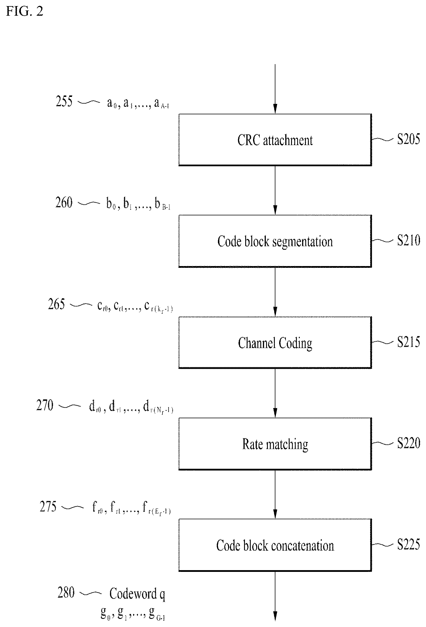 Patent US11784663 Figure 2 – Method and apparatus for performing encoding on basis of parity check matrix of low density parity check code generated from protograph in wireless communication system