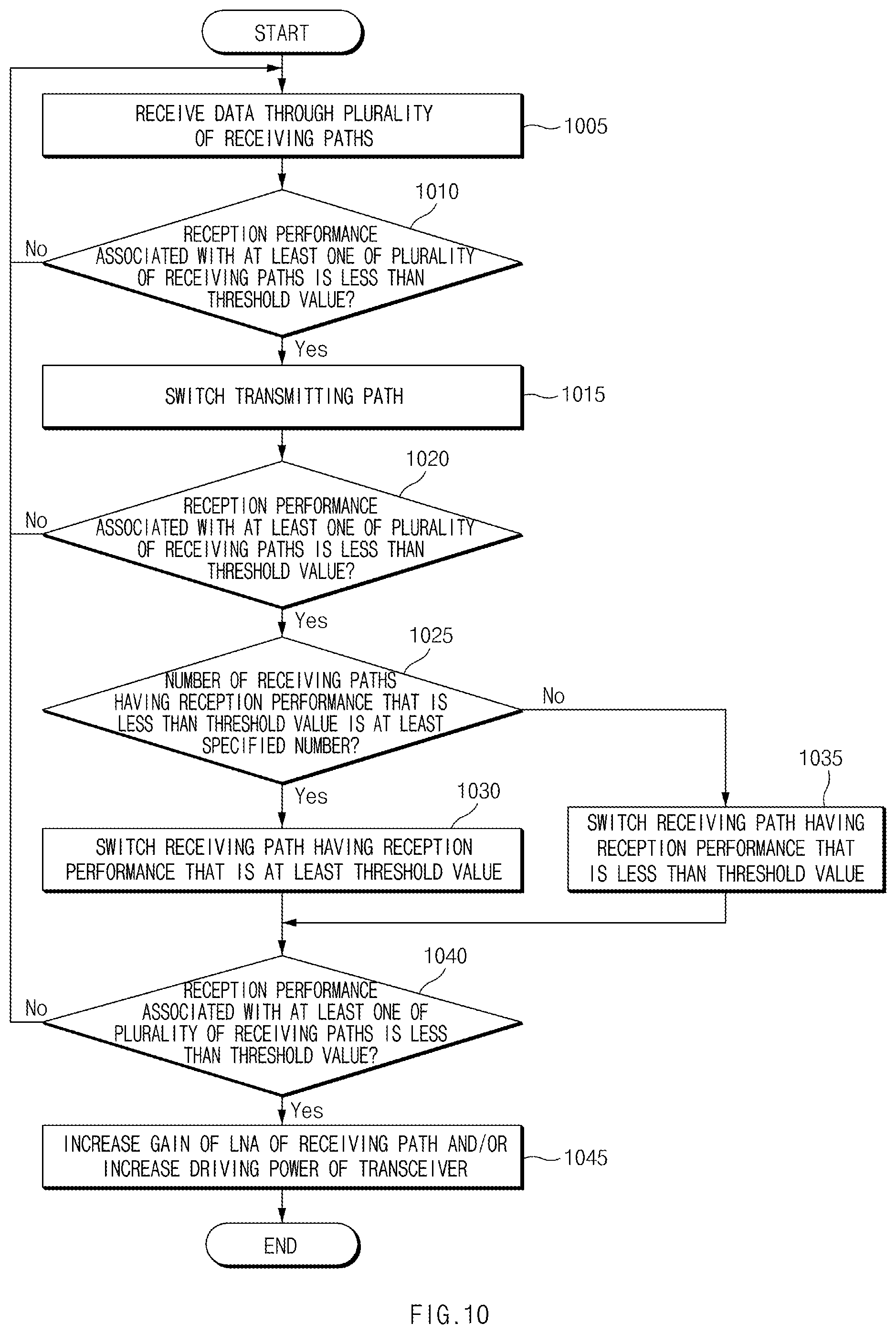 Patent US11784676 Figure 10 – Method of switching receiving path and electronic device therefor