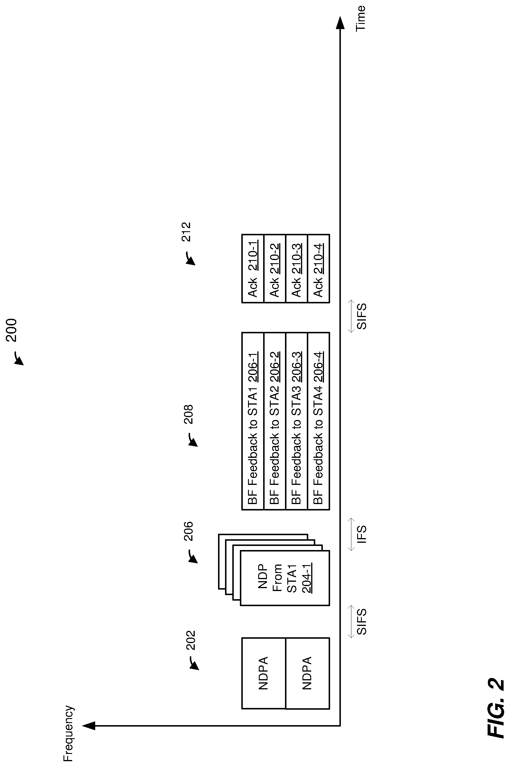 Patent US11784692 Figure 2 – Explicit multiuser beamforming training in a wireless local area network
