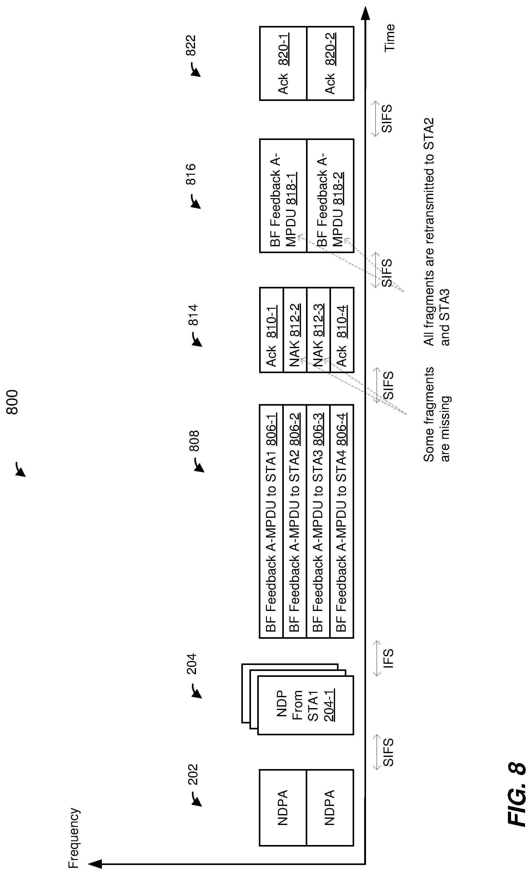 Patent US11784692 Figure 8 – Explicit multiuser beamforming training in a wireless local area network