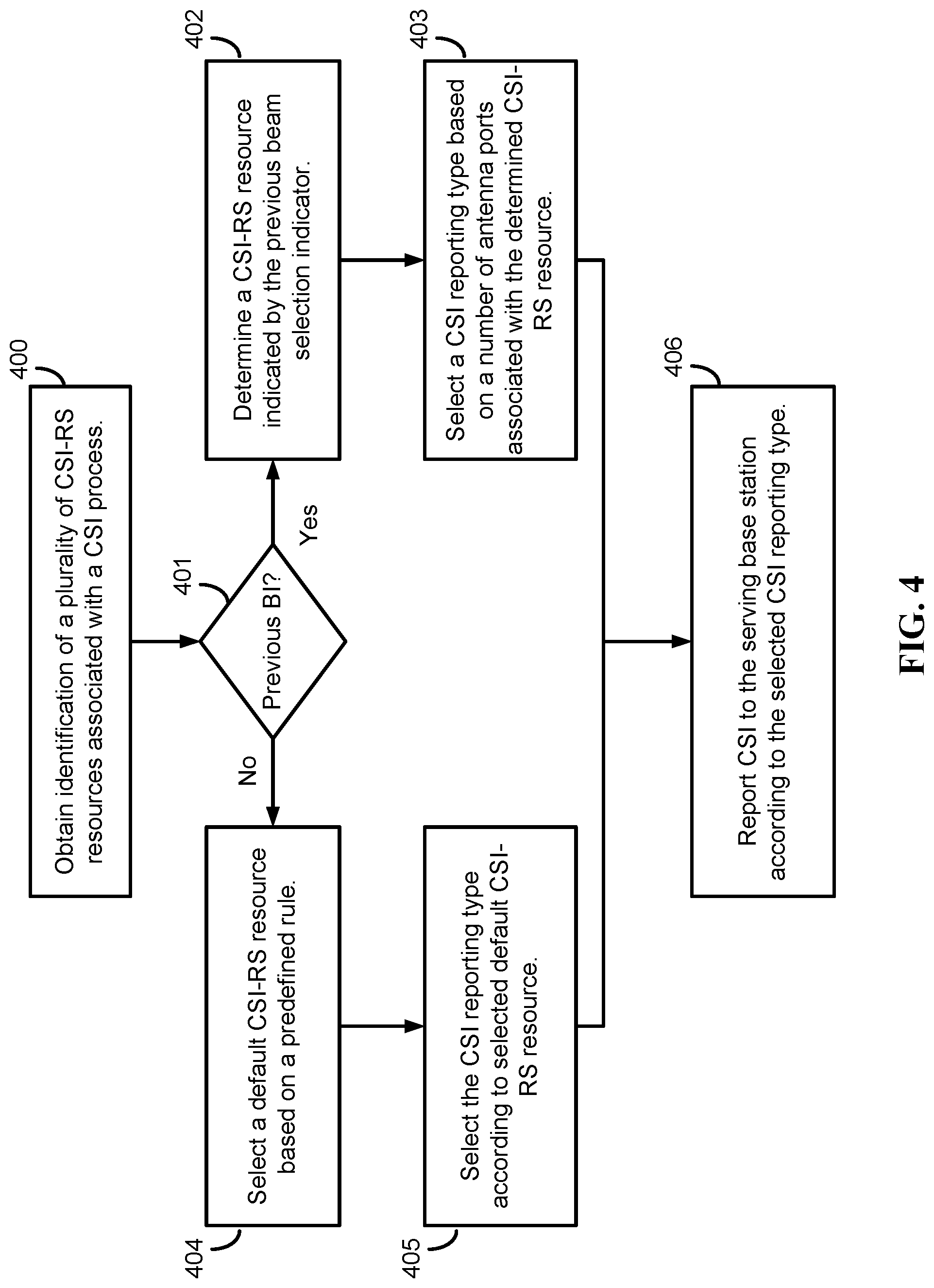 Patent US11784695 Figure 4 – CSI feedback processing and reporting for EB/FD-MIMO
