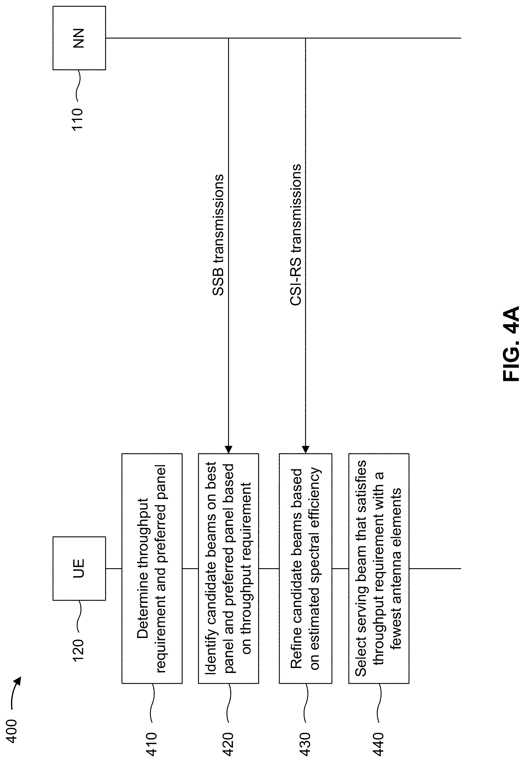 Patent US11784697 Figure 4 – Techniques for throughput-constrained beam selection with self-correction and virtual serving beam tracking
