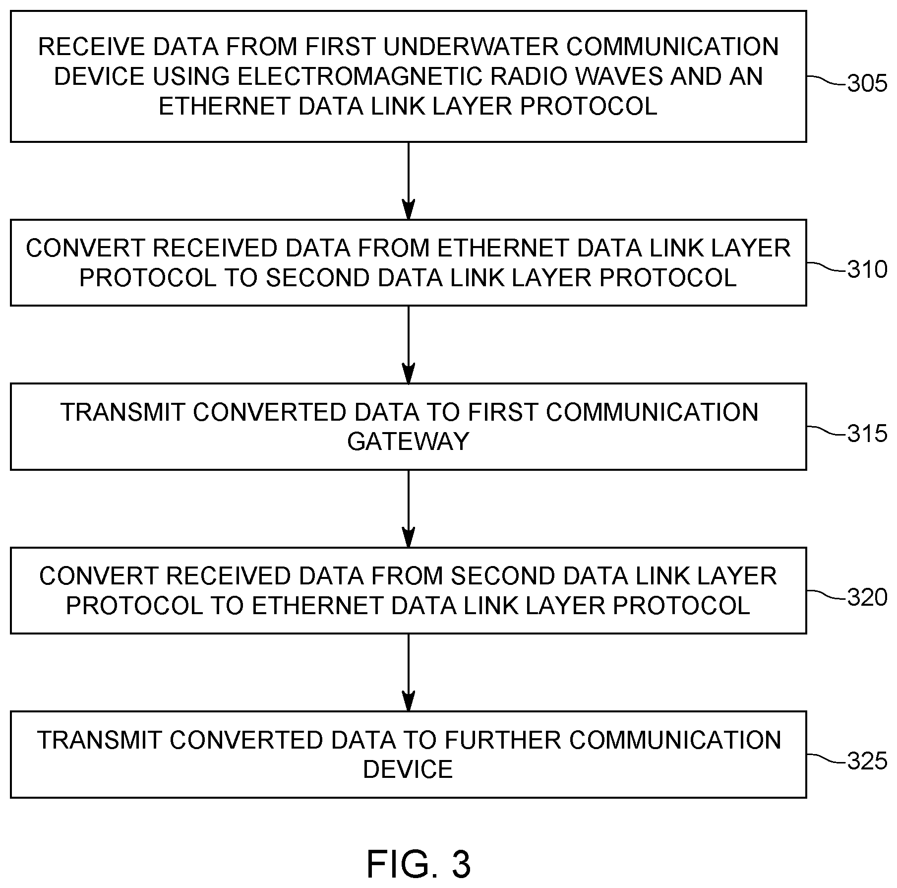 Patent US11784722 Figure 4 – Communication system for exchanging data between underwater devices and a land-based data communication network
