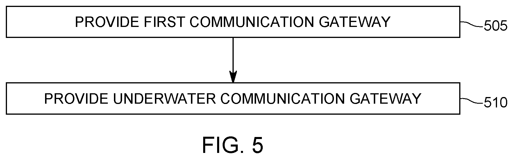 Patent US11784722 Figure 6 – Communication system for exchanging data between underwater devices and a land-based data communication network