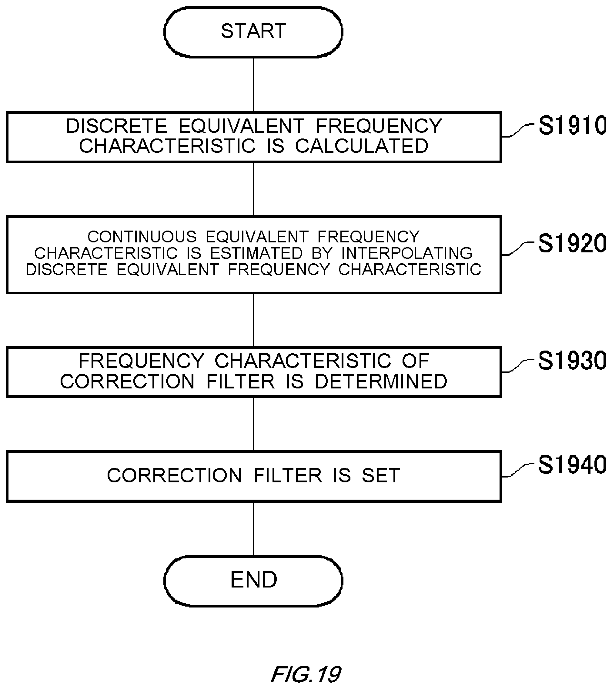 Patent US11784729 Figure 19 – Calibration device, conversion device, calibration method, and non-transitory computer-readable medium having recorded thereon calibration program