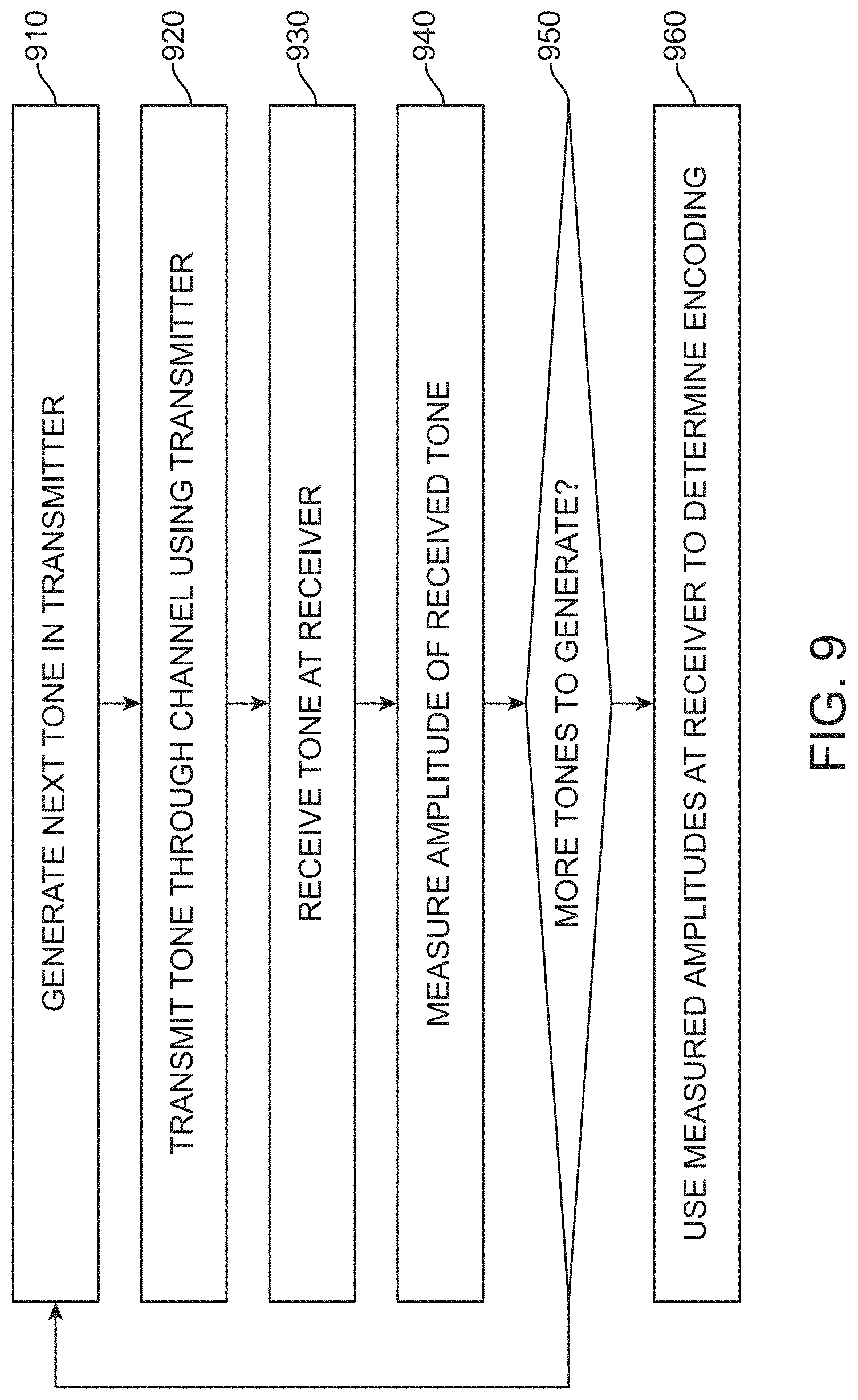 Patent US11784731 Figure 9 – Multi-phase-level signaling to improve data bandwidth over lossy channels