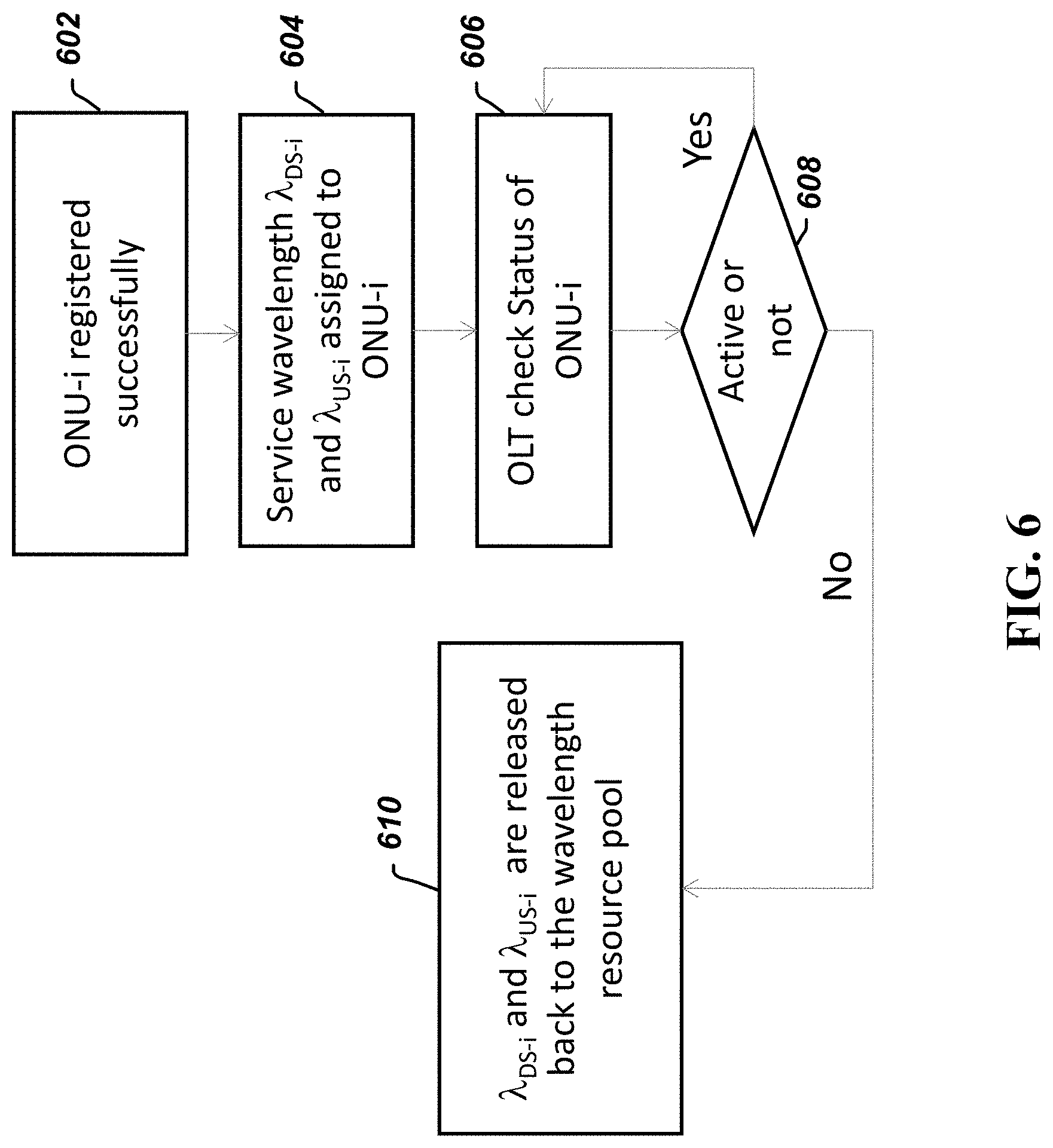 Patent US11784741 Figure 6 – Optical network unit registration method for wavelength-selected wavelength division multiplexing passive optical network
