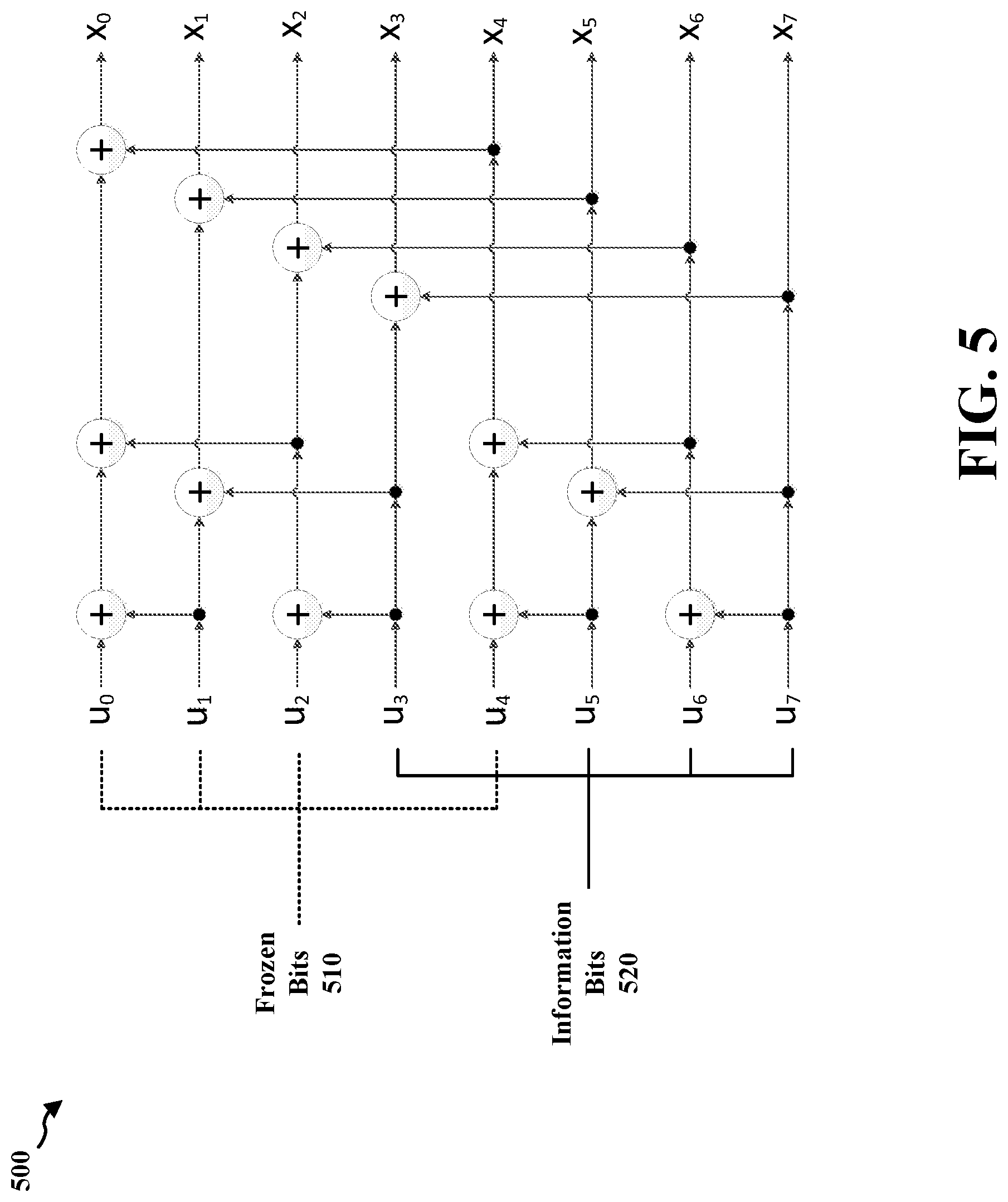 Patent US11784749 Figure 5 – Polar coding Reed-Muller node optimization using Fast Hadamard Transform