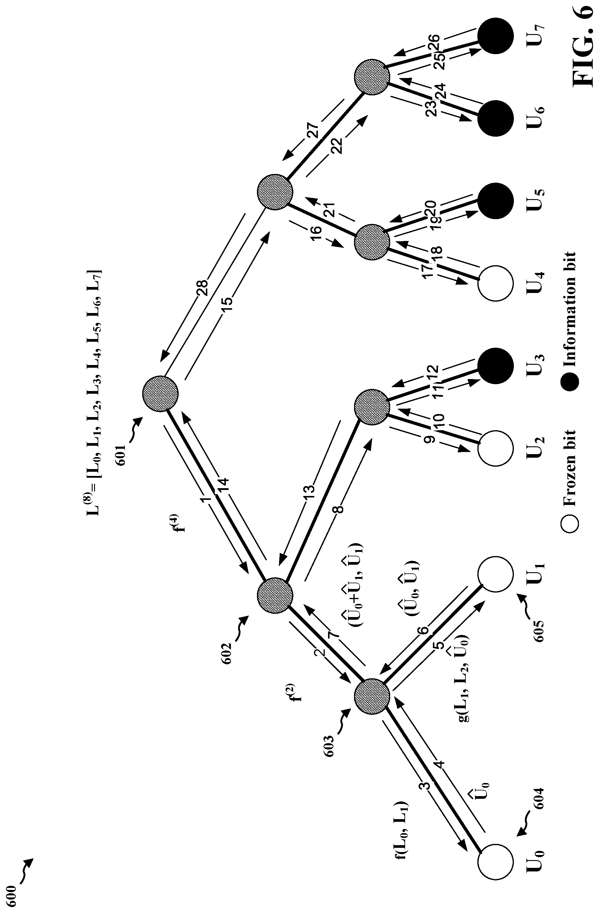 Patent US11784749 Figure 6 – Polar coding Reed-Muller node optimization using Fast Hadamard Transform