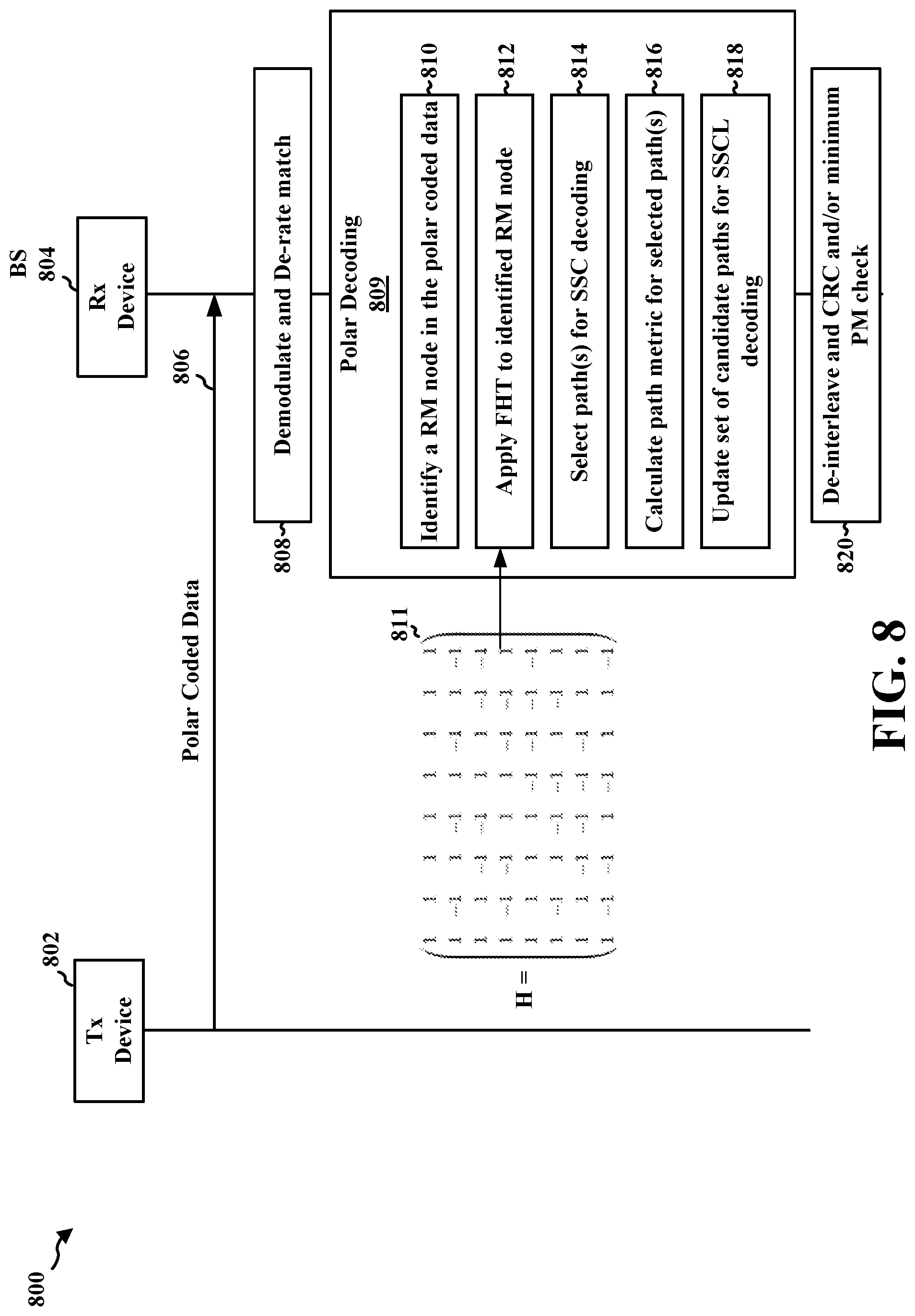 Patent US11784749 Figure 8 – Polar coding Reed-Muller node optimization using Fast Hadamard Transform