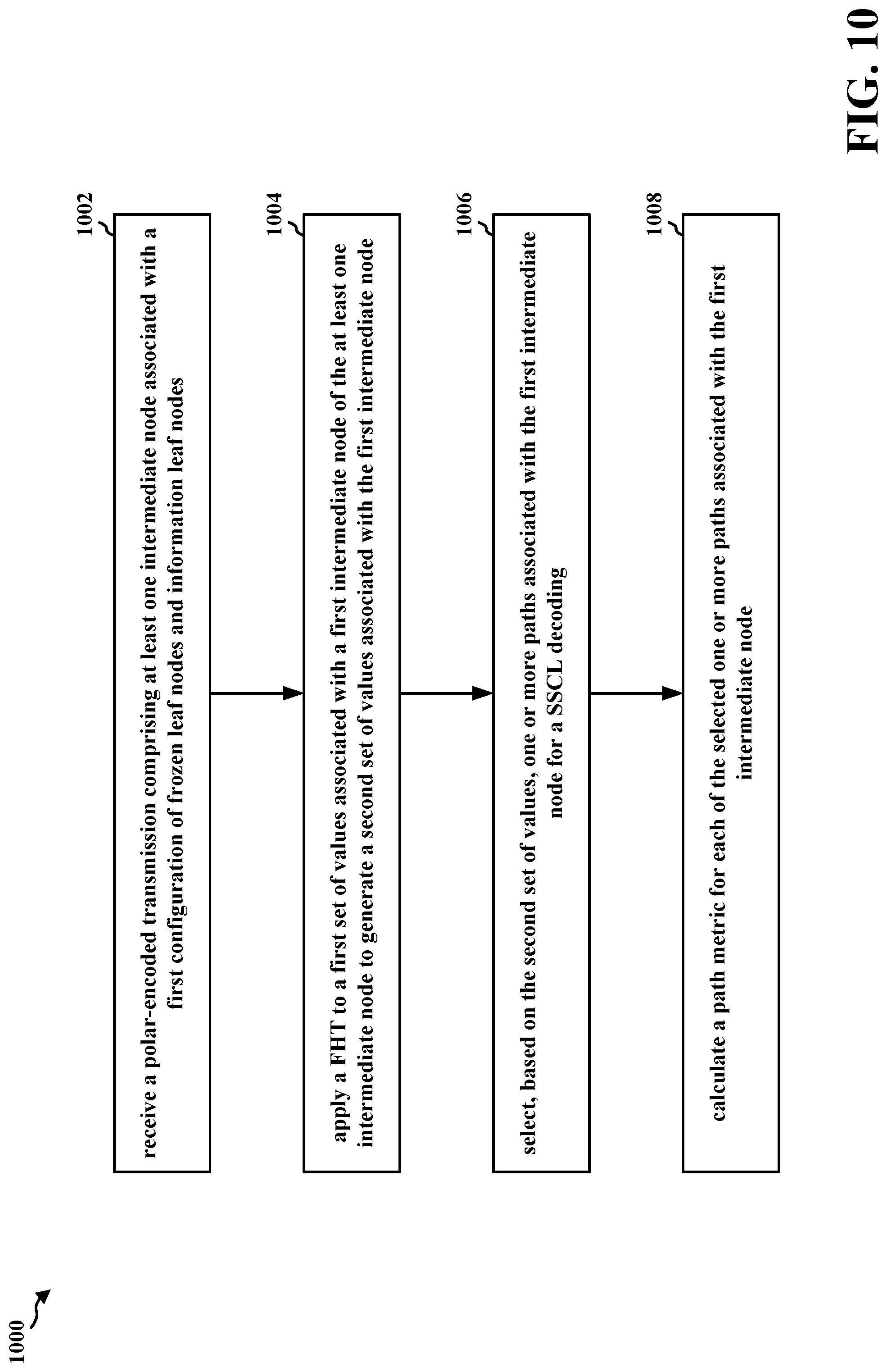 Patent US11784749 Figure 10 – Polar coding Reed-Muller node optimization using Fast Hadamard Transform