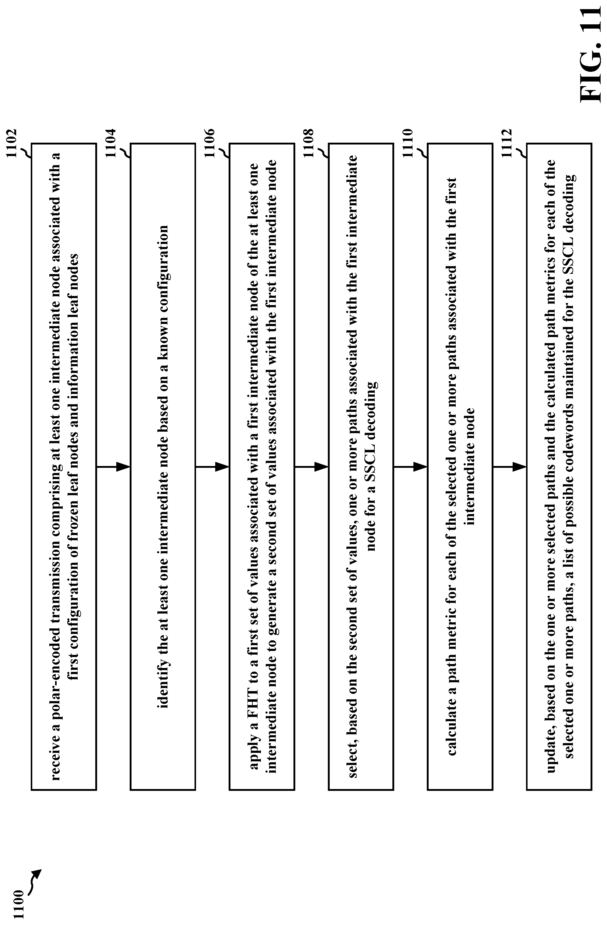 Patent US11784749 Figure 11 – Polar coding Reed-Muller node optimization using Fast Hadamard Transform
