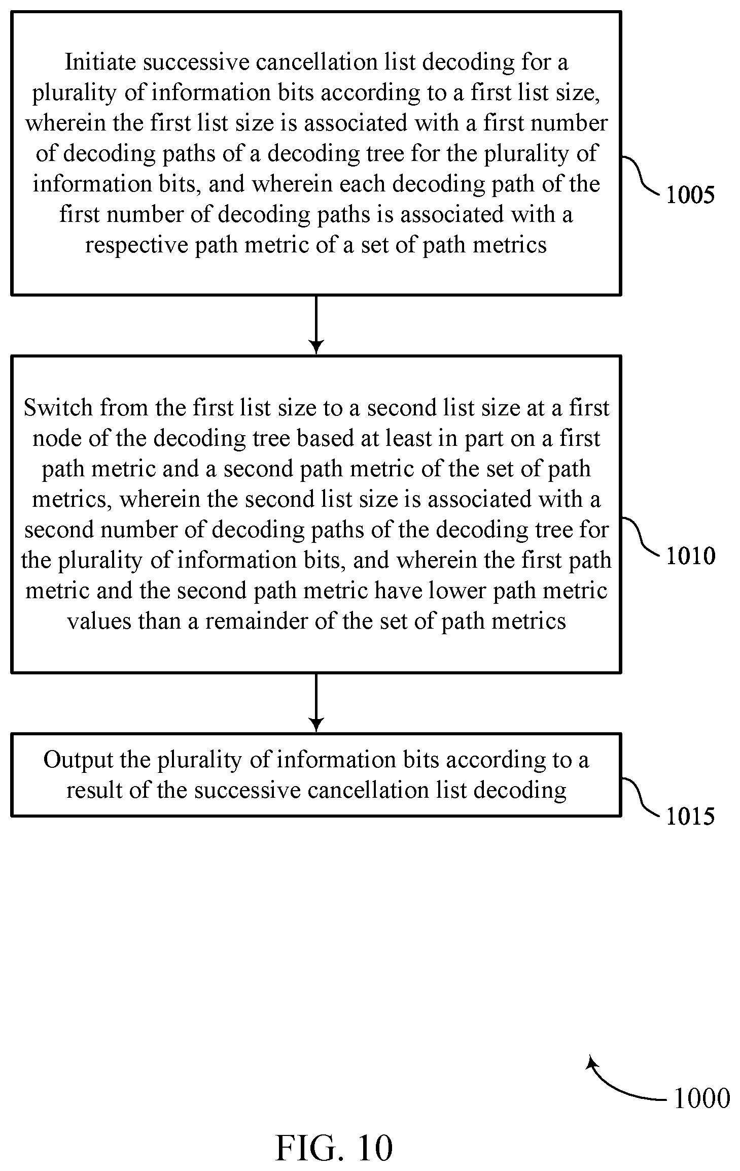 Patent US11784751 Figure 10 – List size reduction for polar decoding