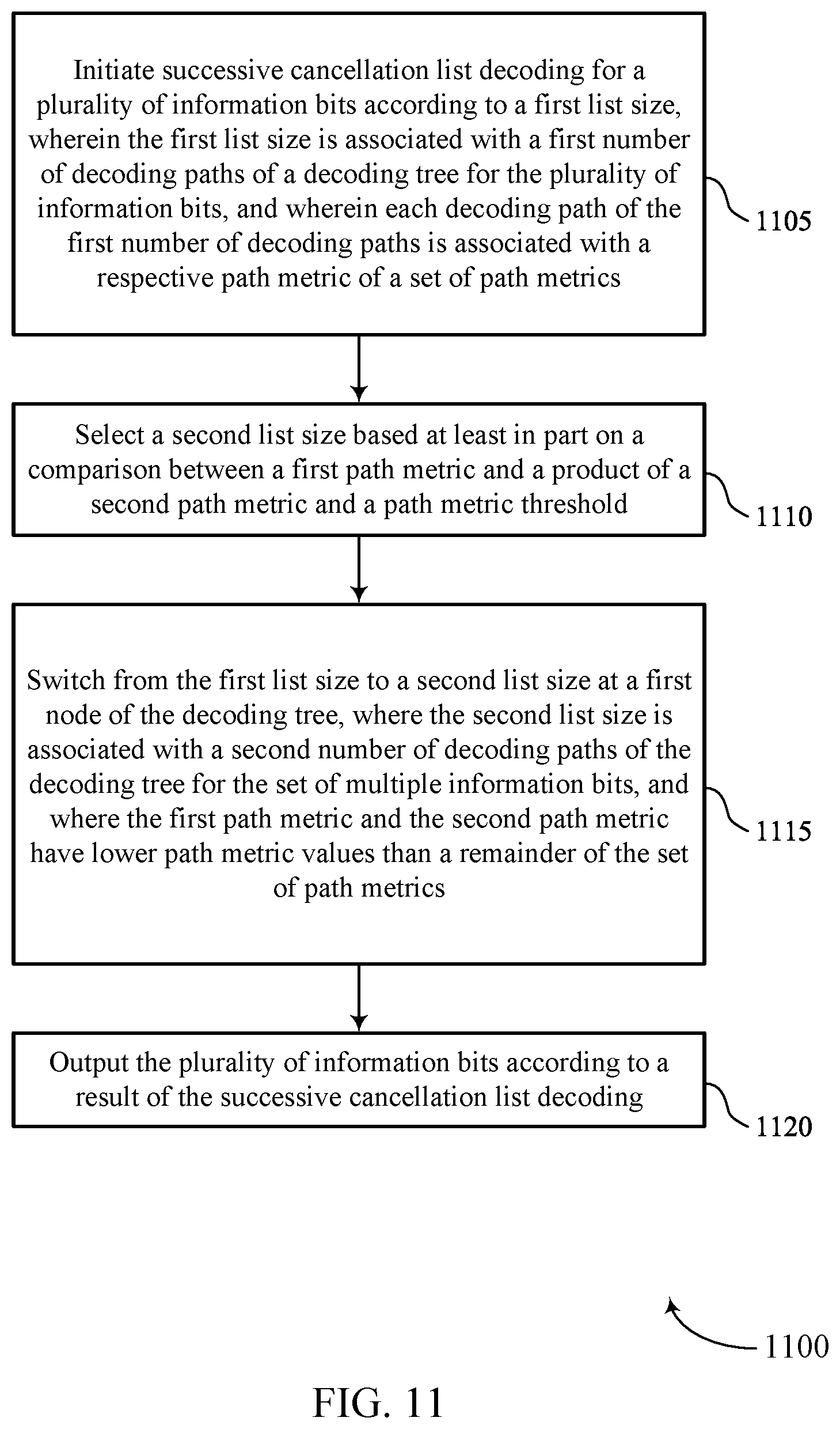 Patent US11784751 Figure 11 – List size reduction for polar decoding