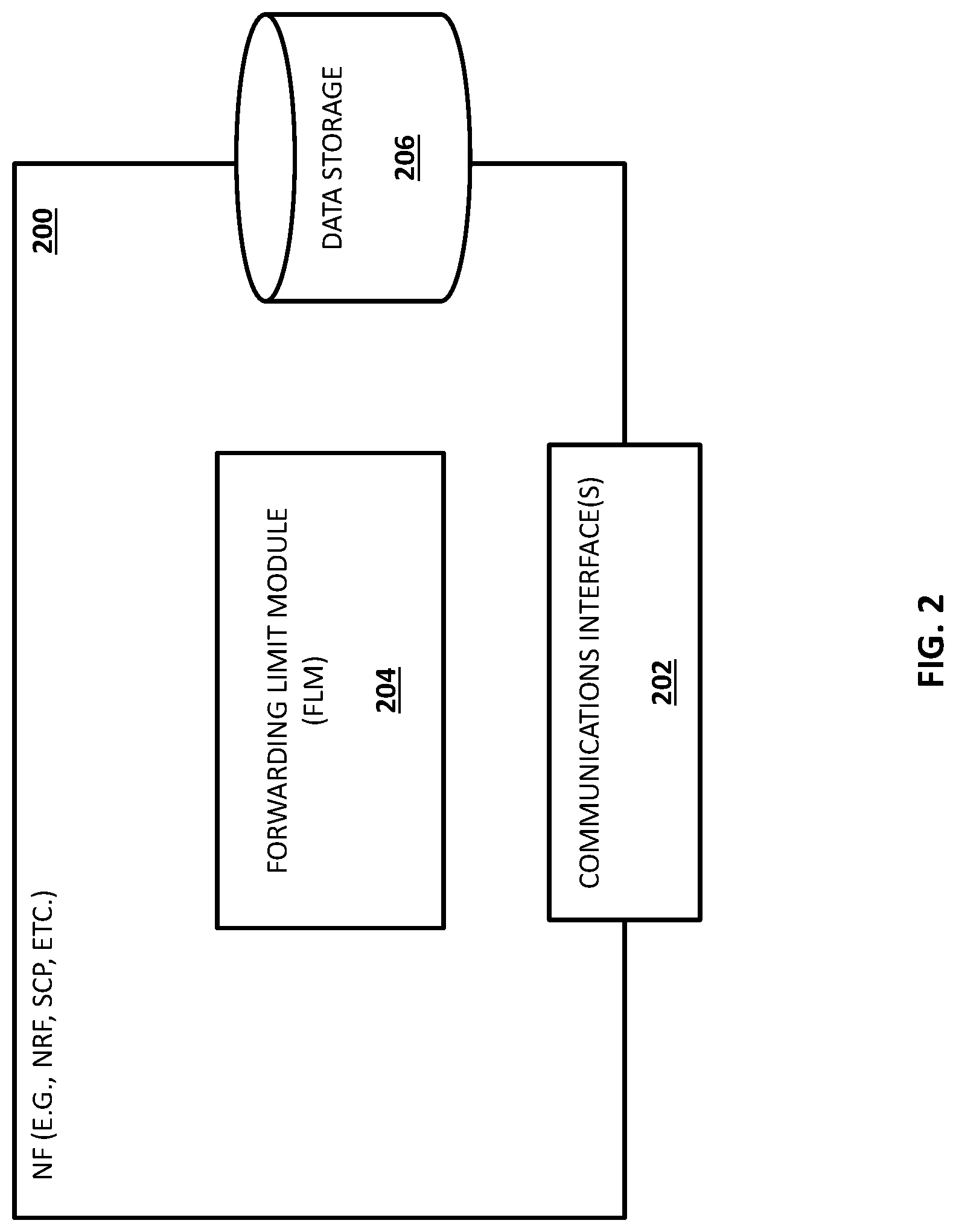 Patent US11784762 Figure 2 – Methods, systems, and computer readable media for limiting network function (NF) repository function (NRF) forwarding