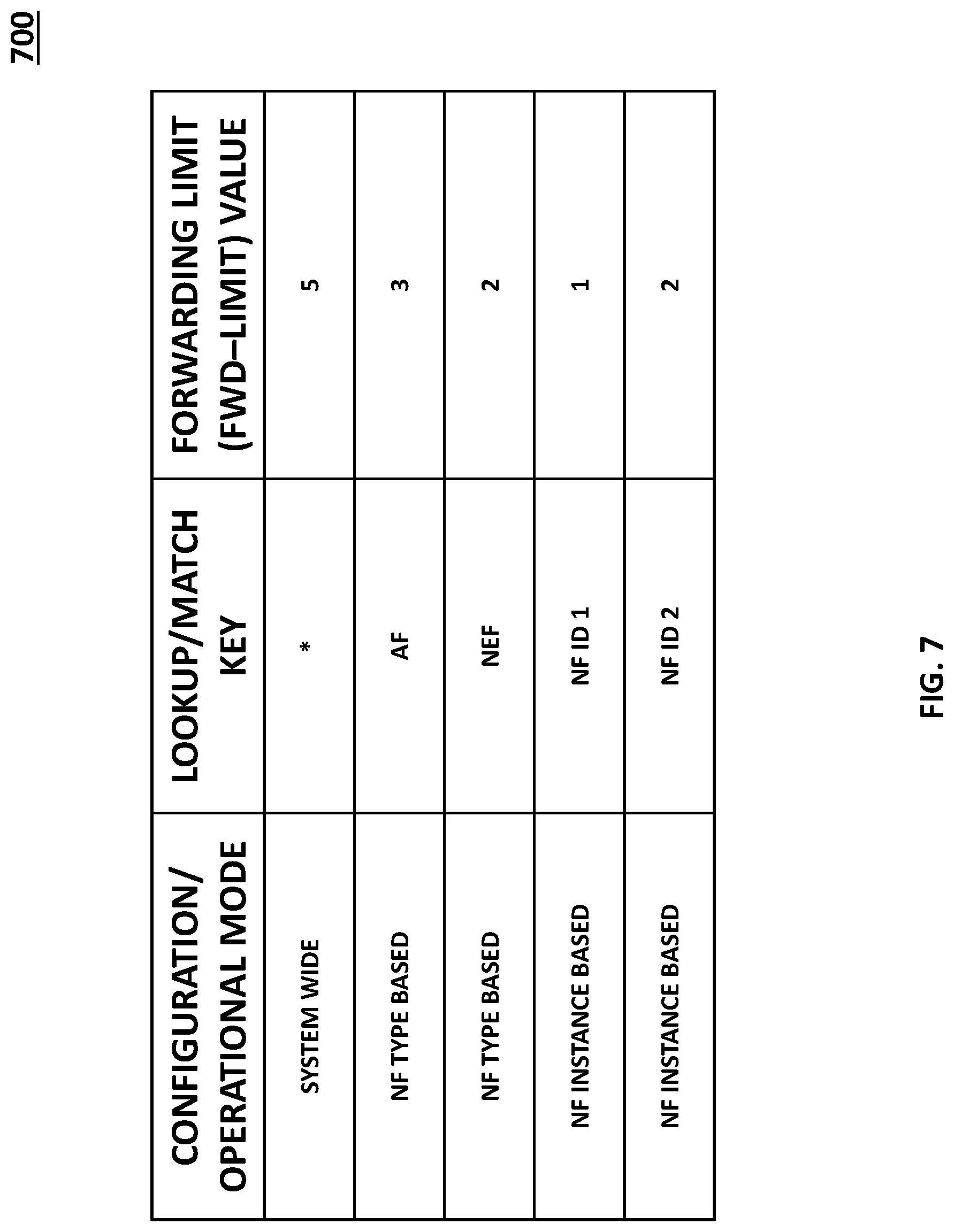 Patent US11784762 Figure 7 – Methods, systems, and computer readable media for limiting network function (NF) repository function (NRF) forwarding
