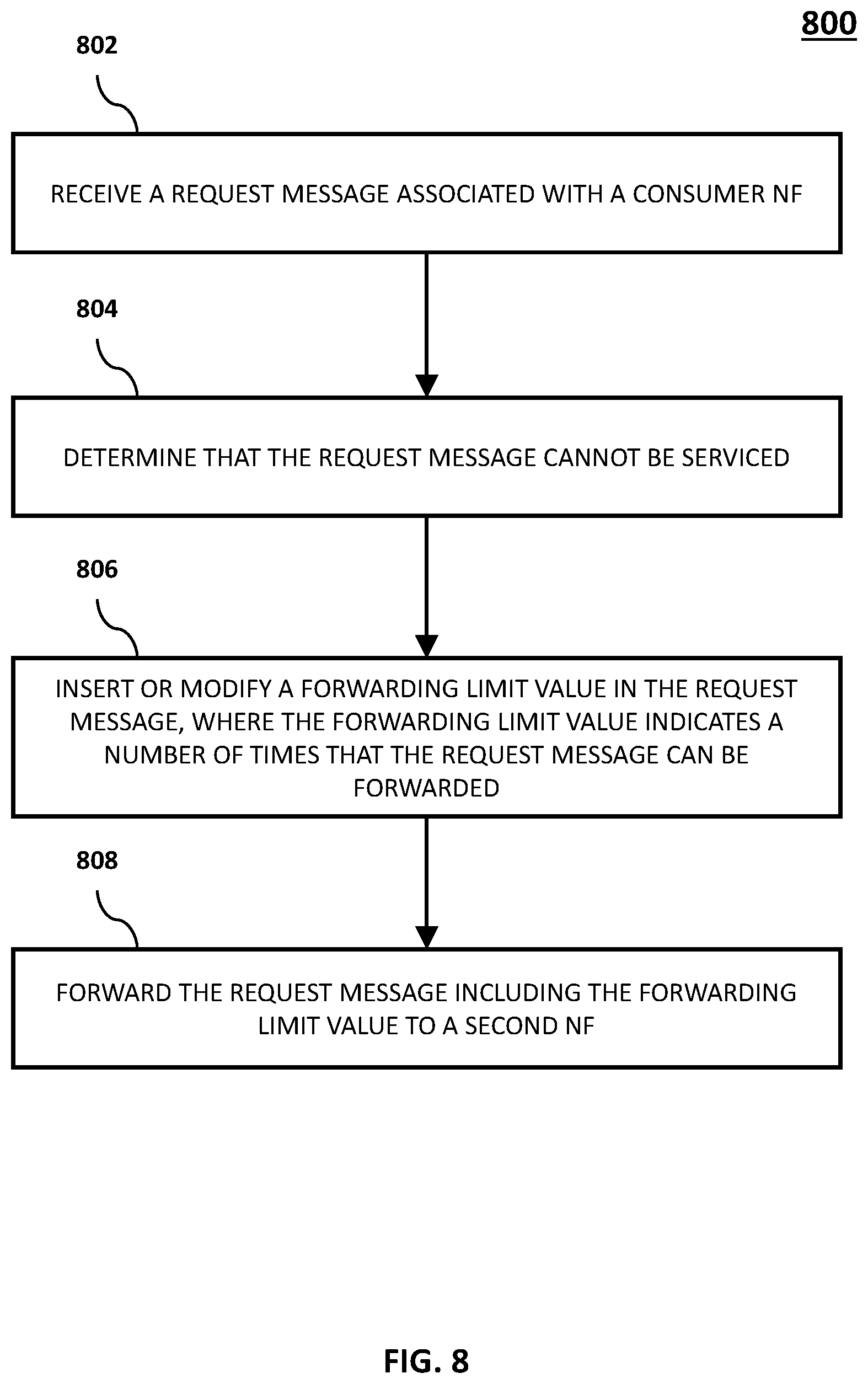 Patent US11784762 Figure 8 – Methods, systems, and computer readable media for limiting network function (NF) repository function (NRF) forwarding