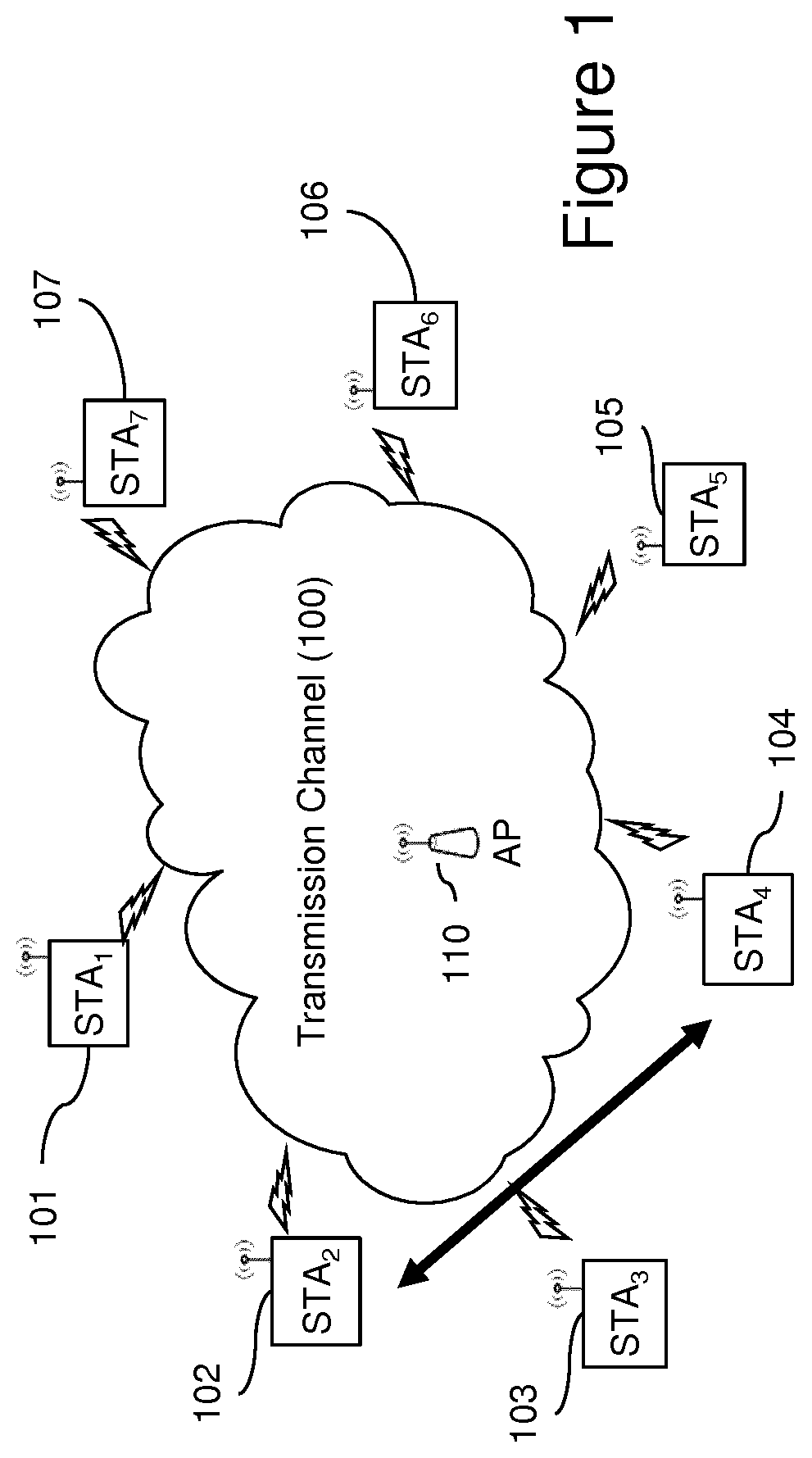 Patent US11784775 Figure 1 – Acknowledgement of direct link and downlink transmissions in trigger-based multi-user transmissions
