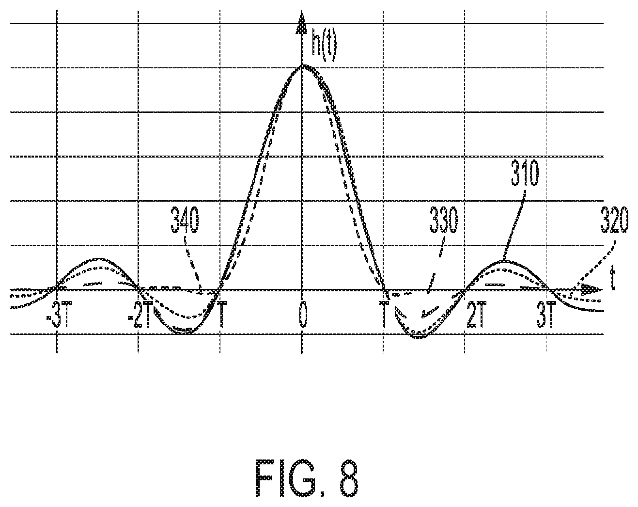 Patent US11784783 Figure 8 – Waveform construction using interpolation of data points