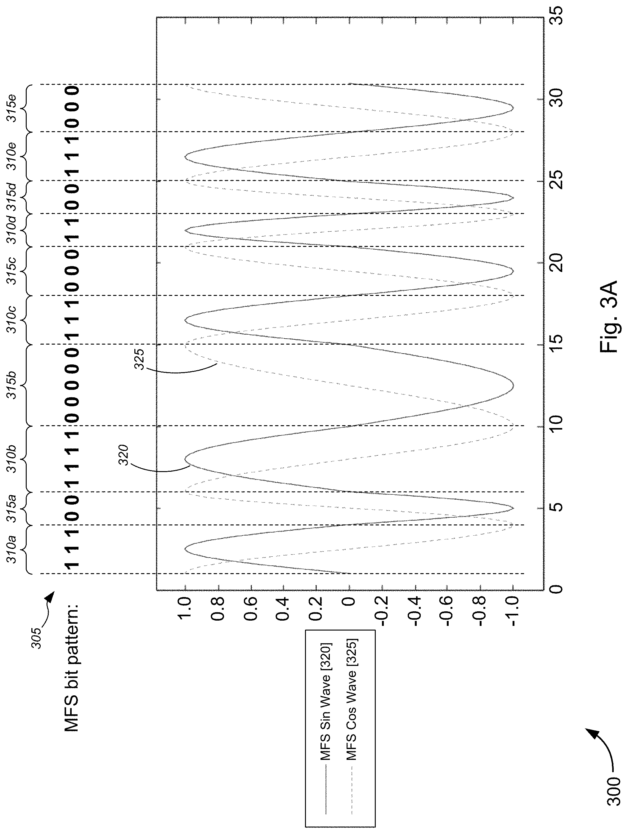 Patent US11784785 Figure 3 – Synchronization signal (Sync Mark) detection using multi-frequency sinusoidal (MFS) signal-based filtering