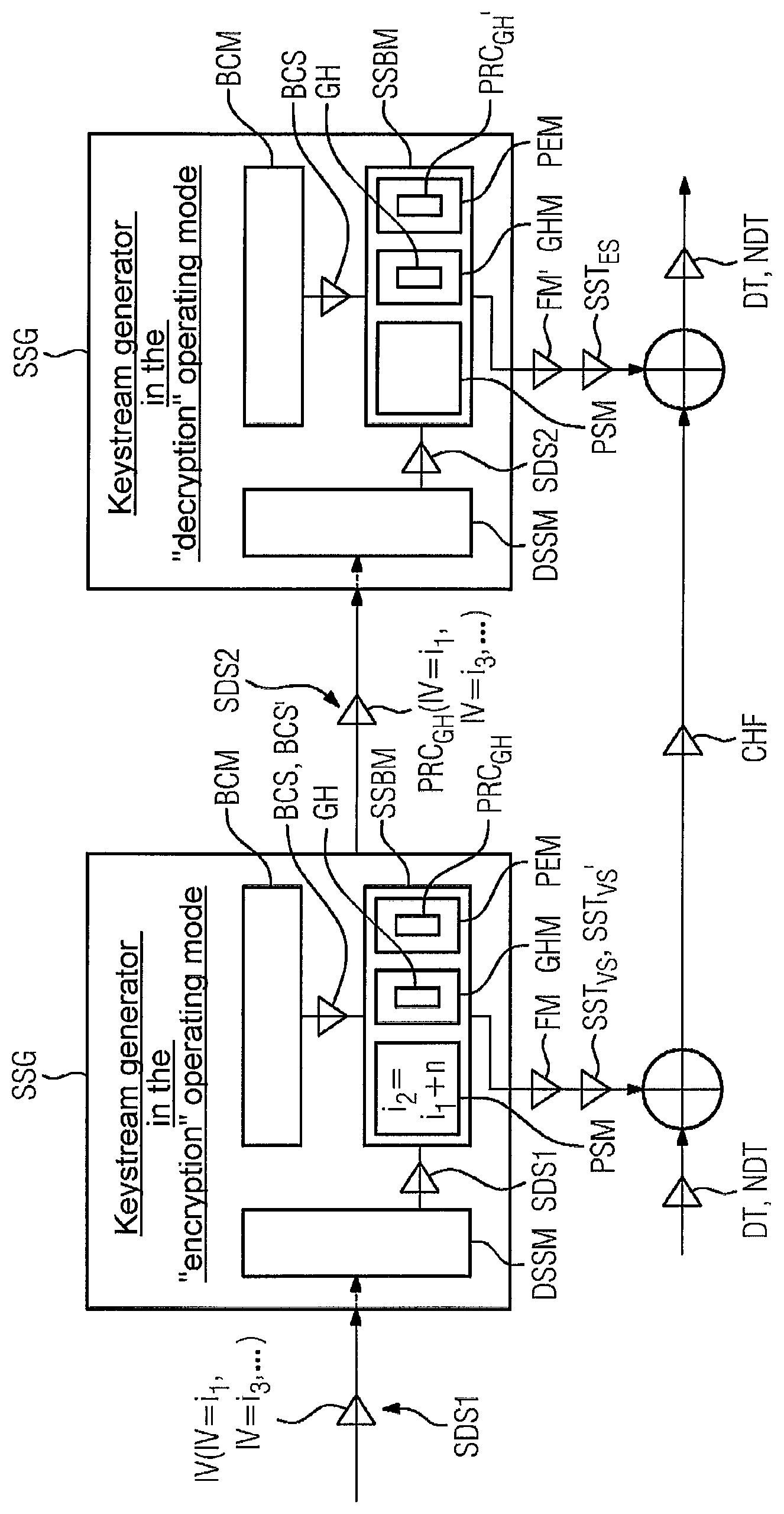 Patent US11784790 Figure 1 – Method for operating keystream generators for secure data transmission, the keystream generators being operated in counter mode, keystream generator having counter mode operation for secure data transmission, and computer program product for keystream generation