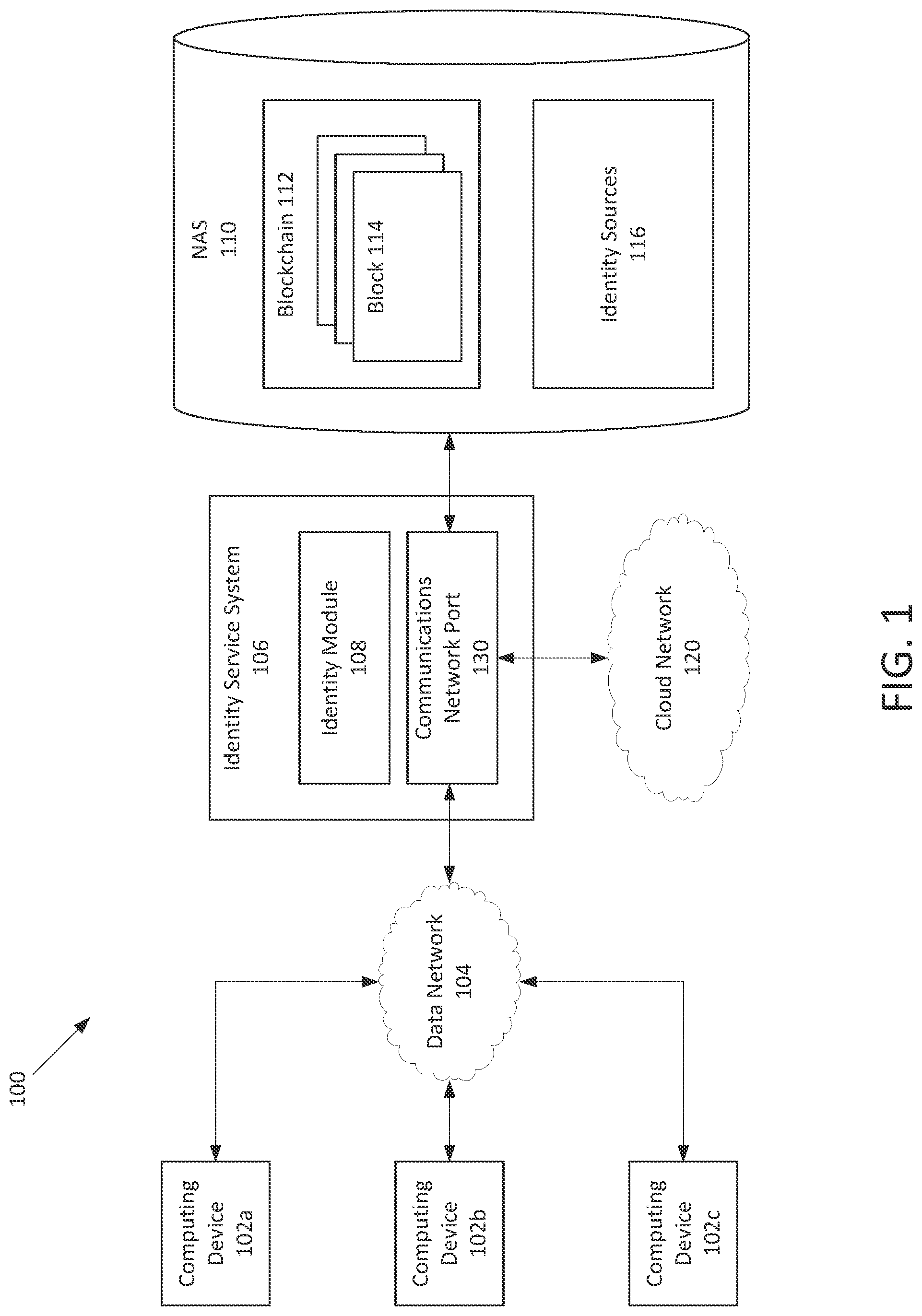 Patent US11784791 Figure 1 – Verifying an identity based on multiple distributed data sources using a blockchain to safeguard the identity