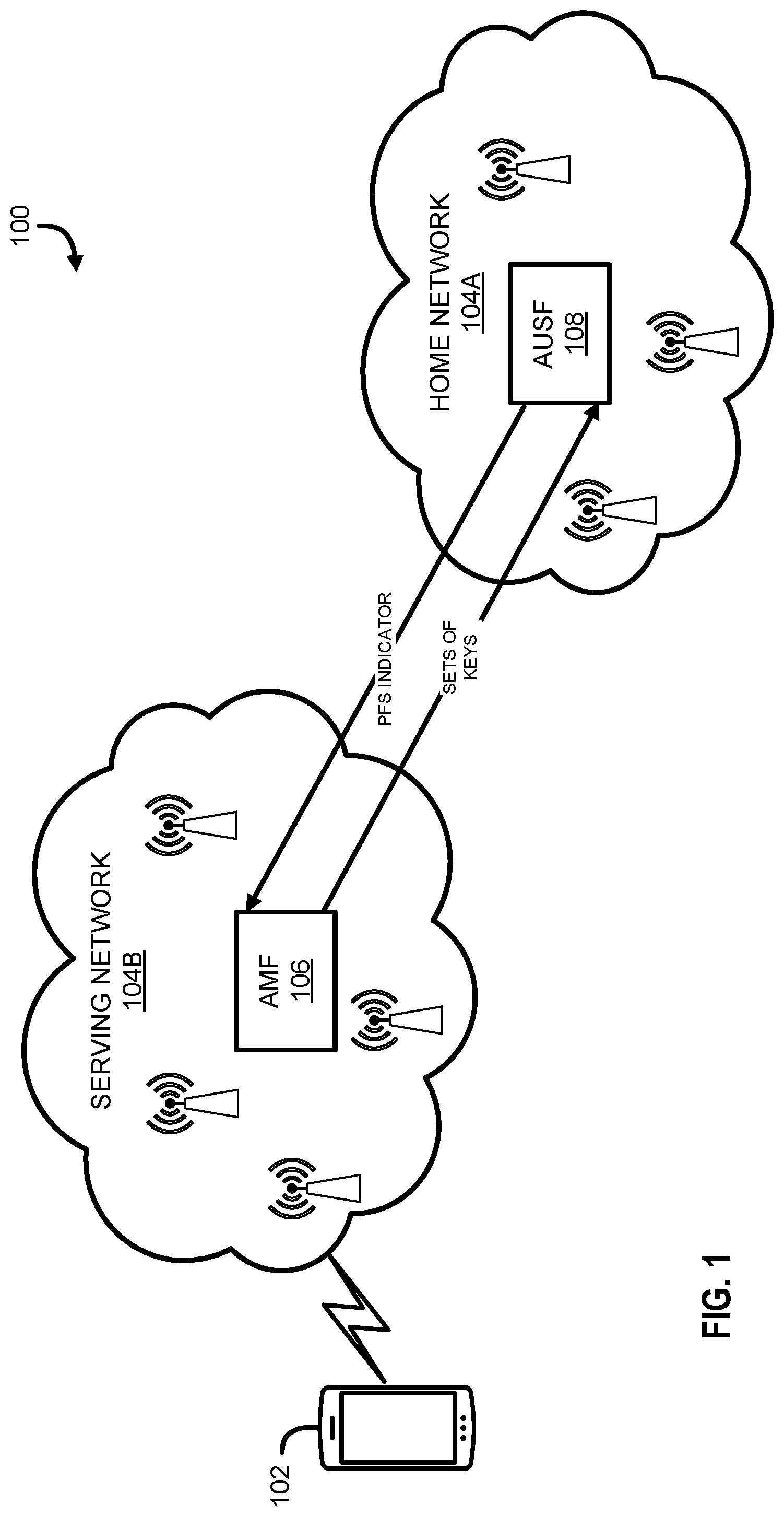 Patent US11784797 Figure 1 – Serving-network based perfect forward security for authentication