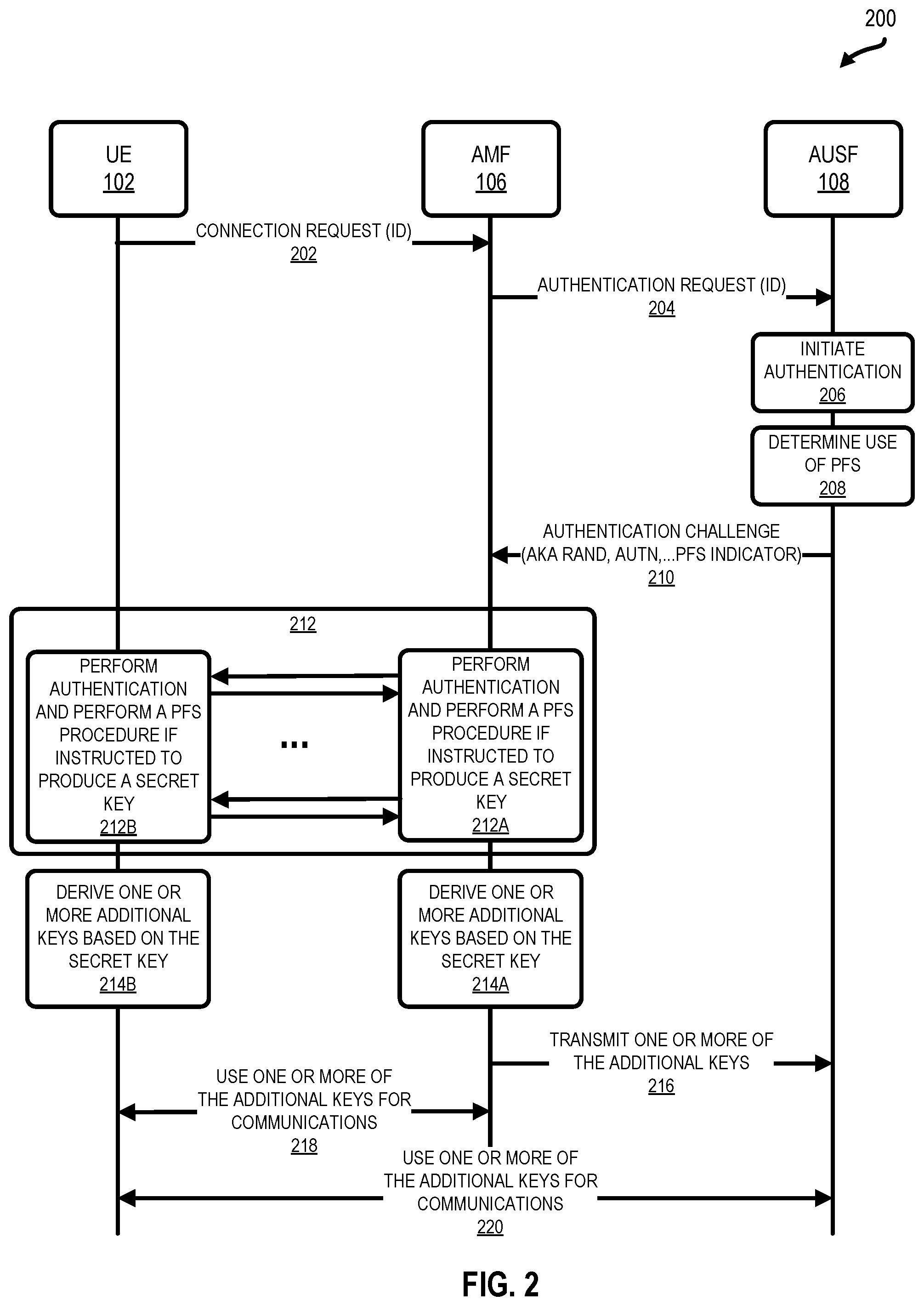 Patent US11784797 Figure 2 – Serving-network based perfect forward security for authentication