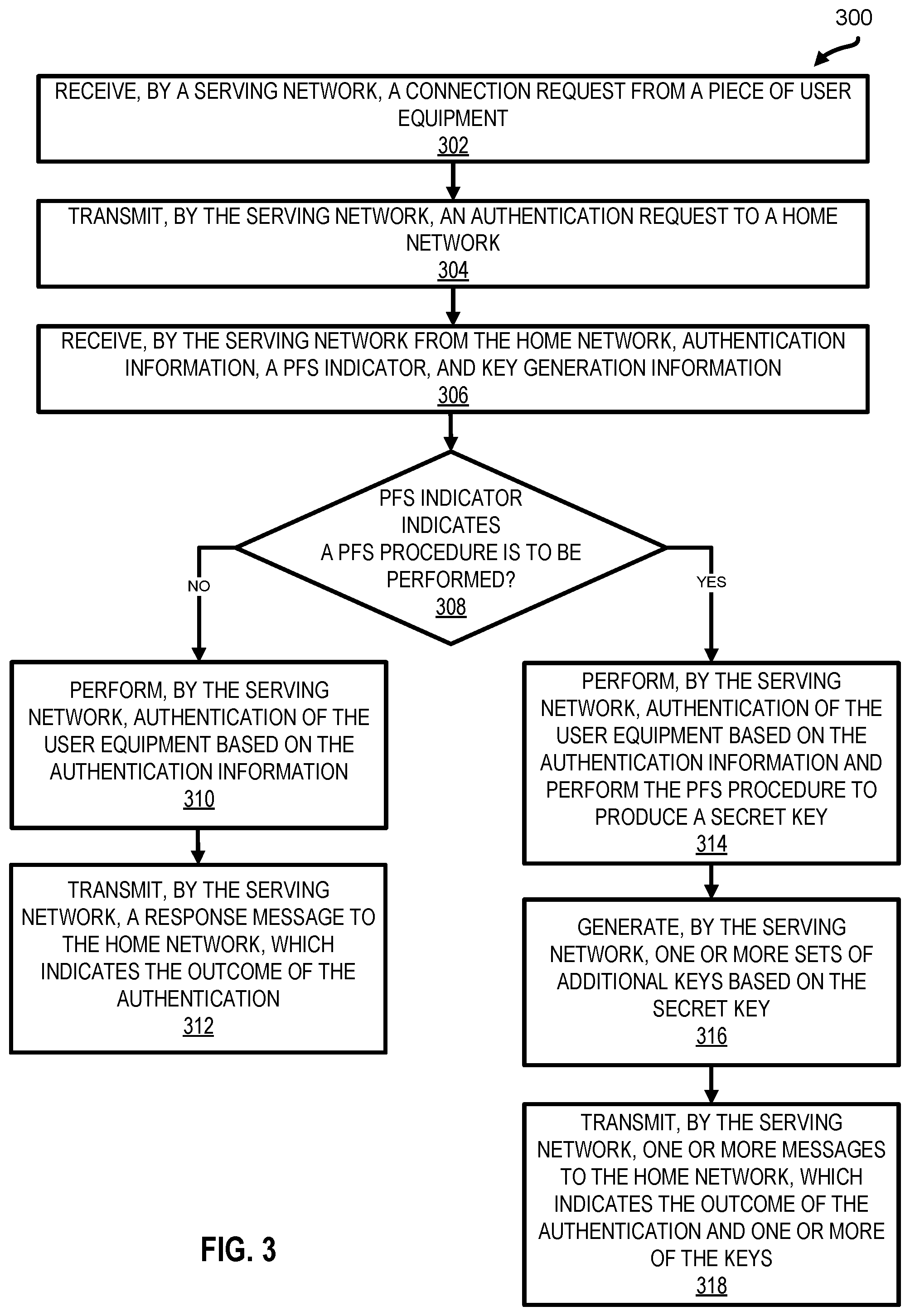 Patent US11784797 Figure 3 – Serving-network based perfect forward security for authentication