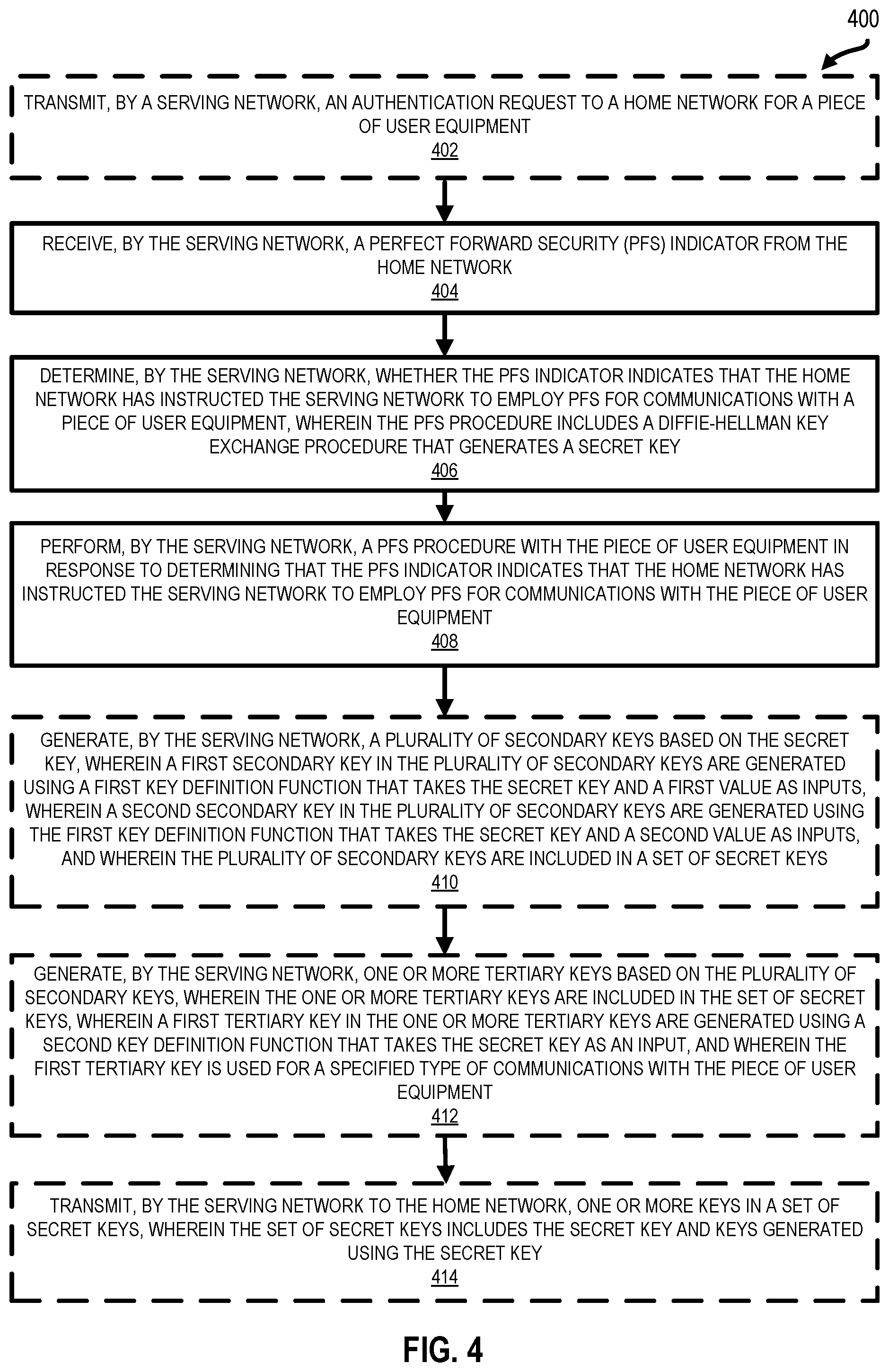 Patent US11784797 Figure 4 – Serving-network based perfect forward security for authentication