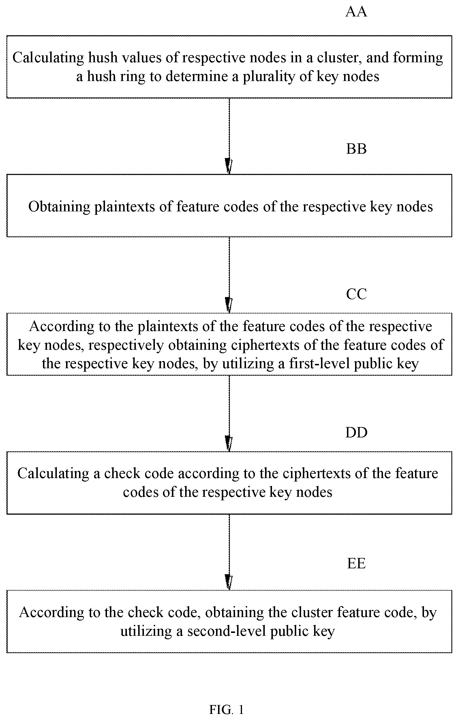 Patent US11784802 Figure 1 – Cluster feature code obtainment method and apparatus, and electronic device