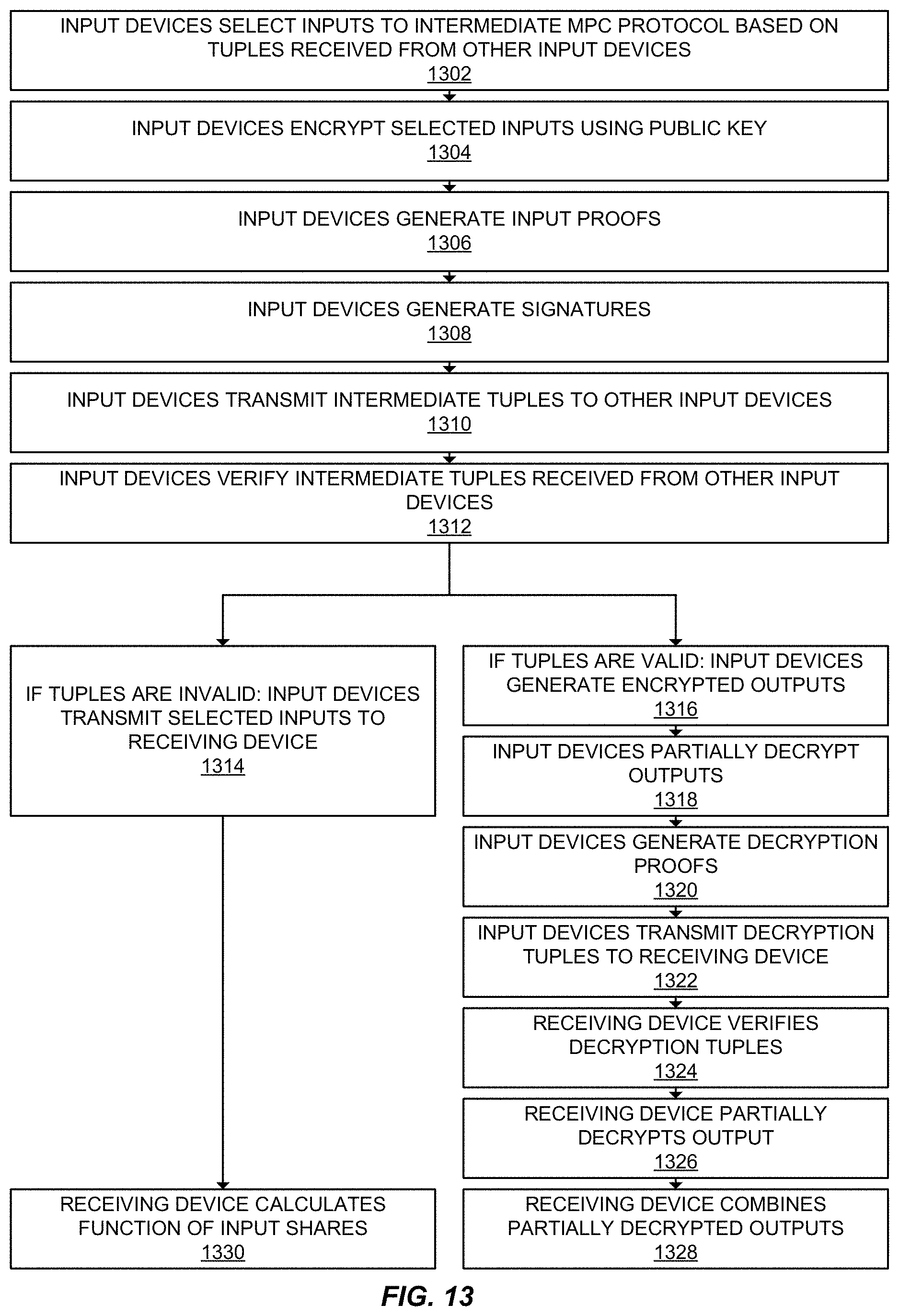 Patent US11784803 Figure 13 – Round-efficient fully secure solitary multi-party computation with honest majority