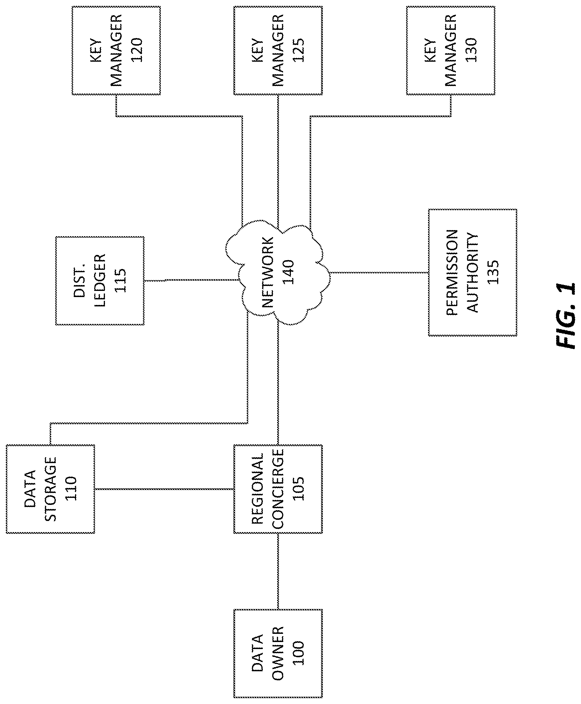 Patent US11784804 Figure 1 – Distributed anonymized compliant encryption management system
