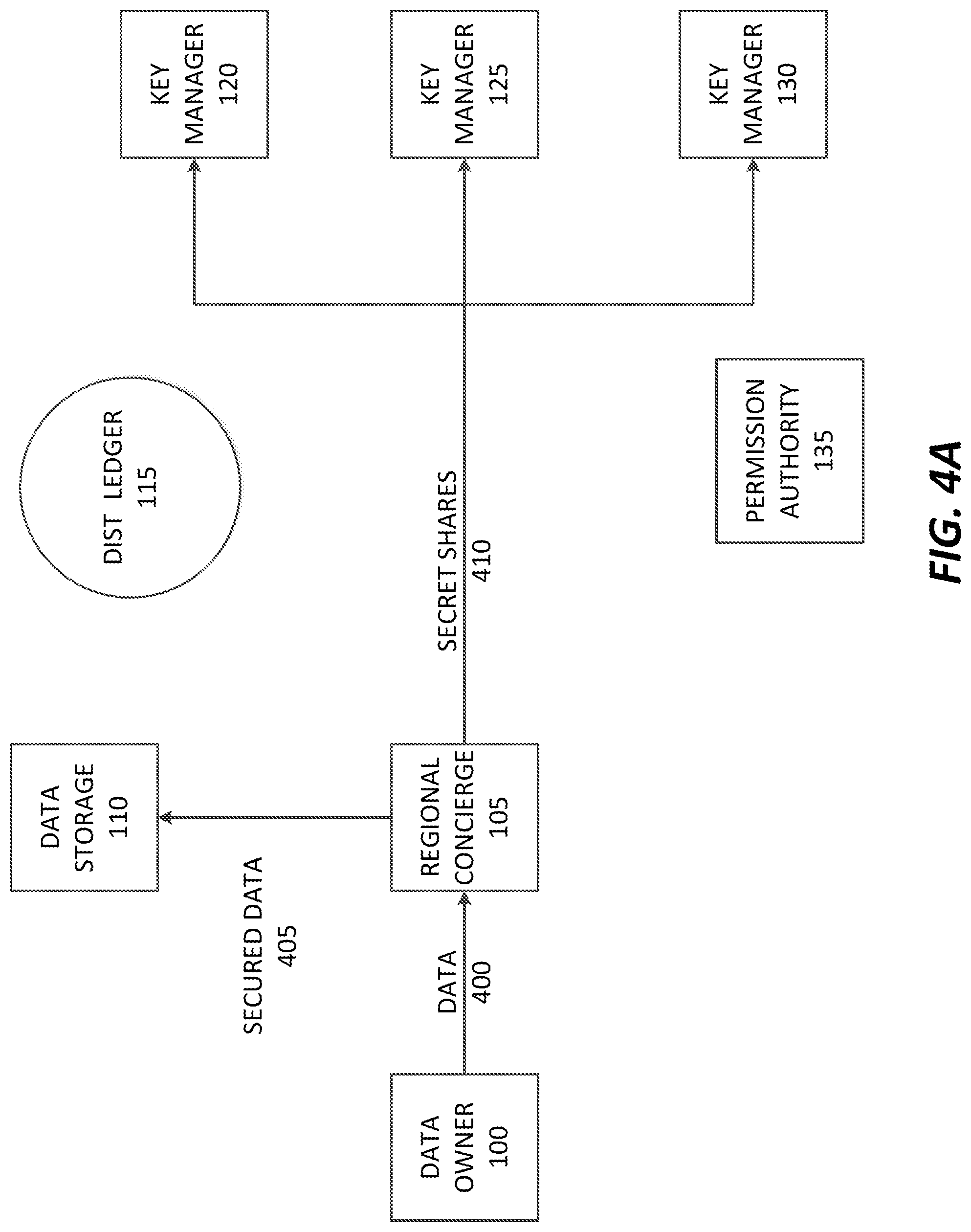 Patent US11784804 Figure 4 – Distributed anonymized compliant encryption management system