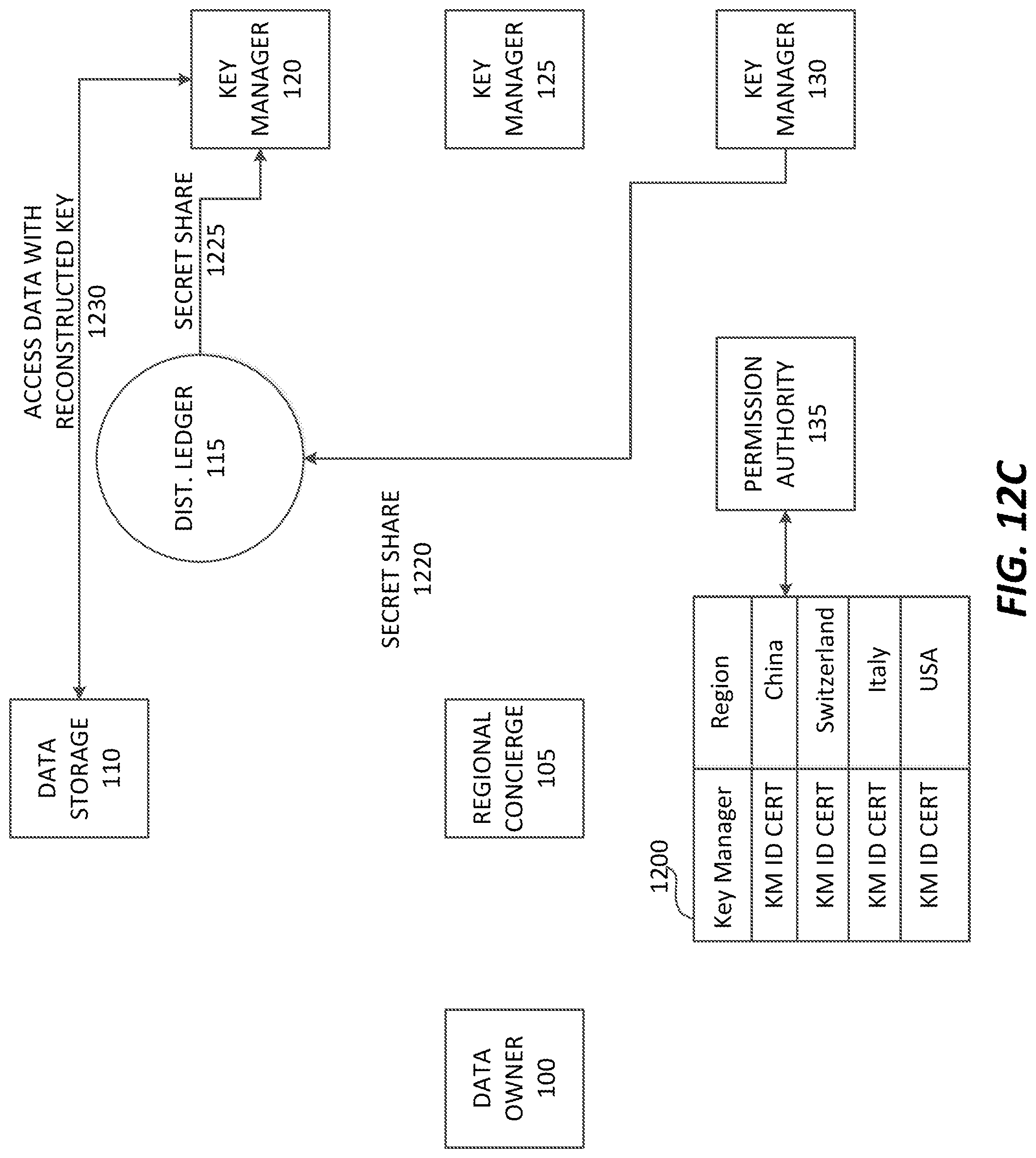 Patent US11784804 Figure 18 – Distributed anonymized compliant encryption management system
